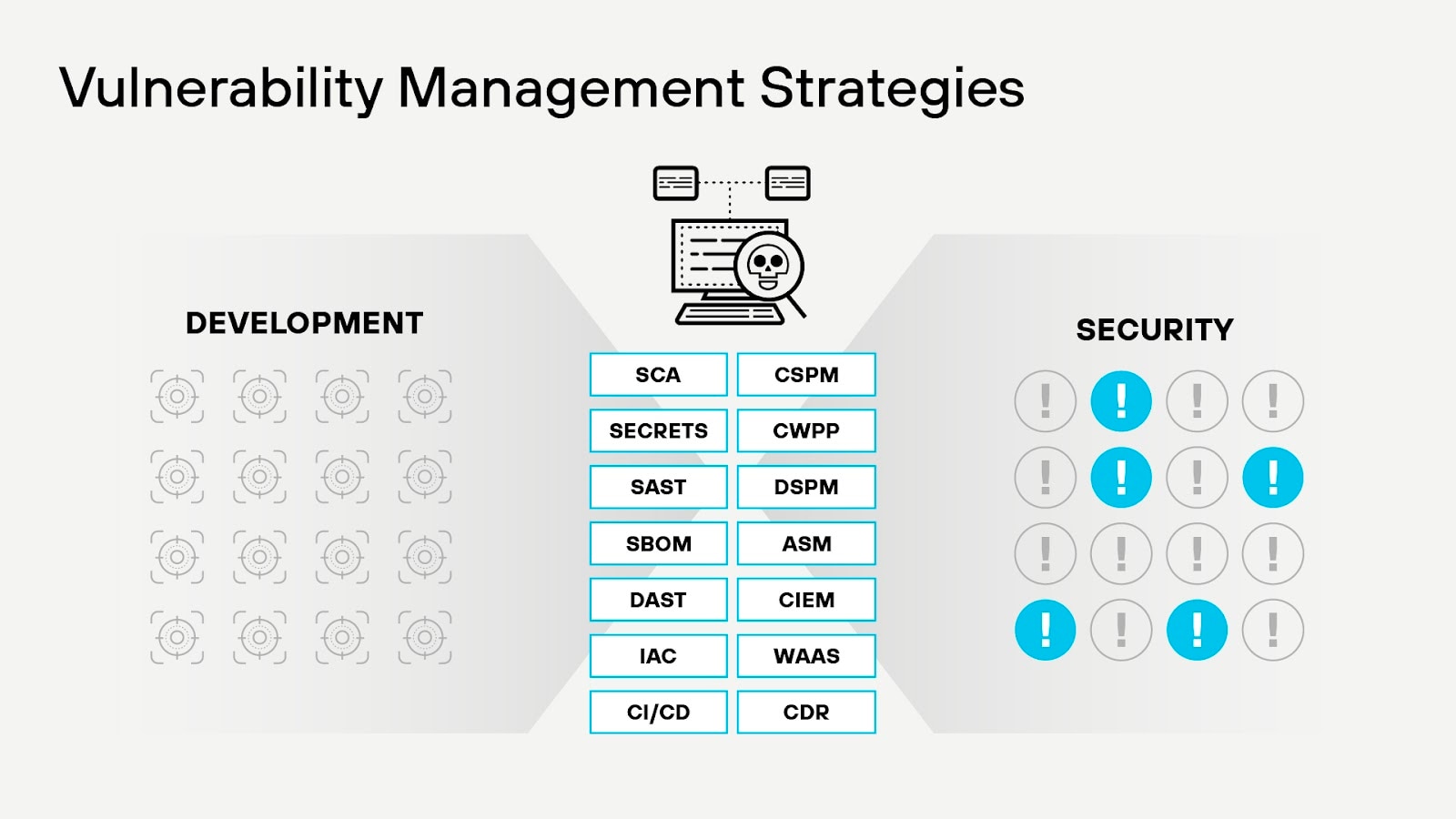Vulnerability management comprises diverse technologies and security measures across the application lifecycle