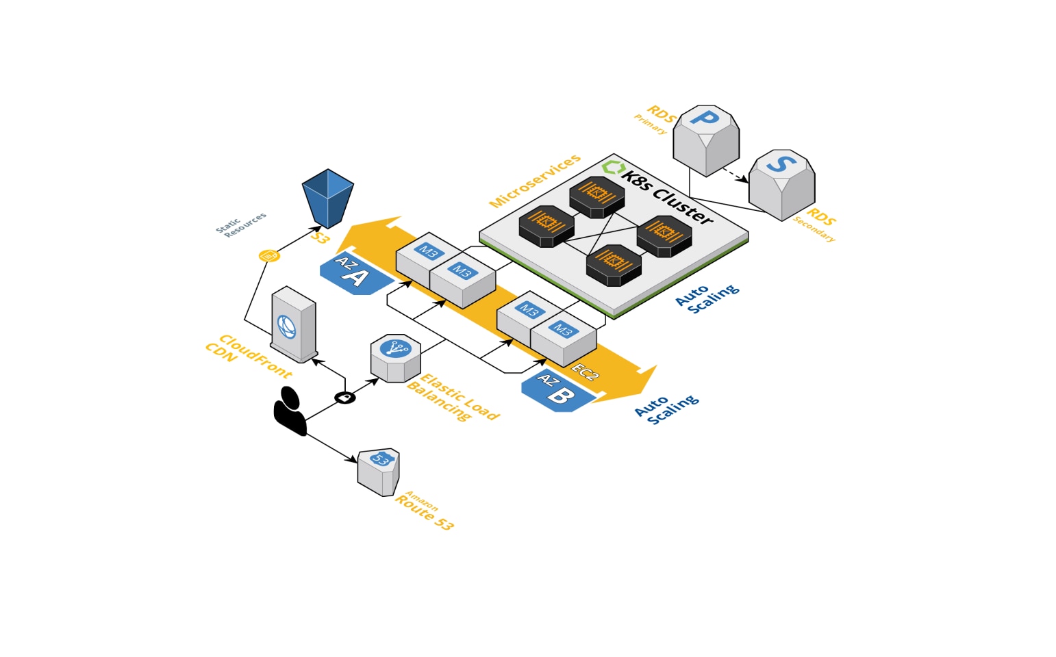 Layer 7 security via the web application firewall