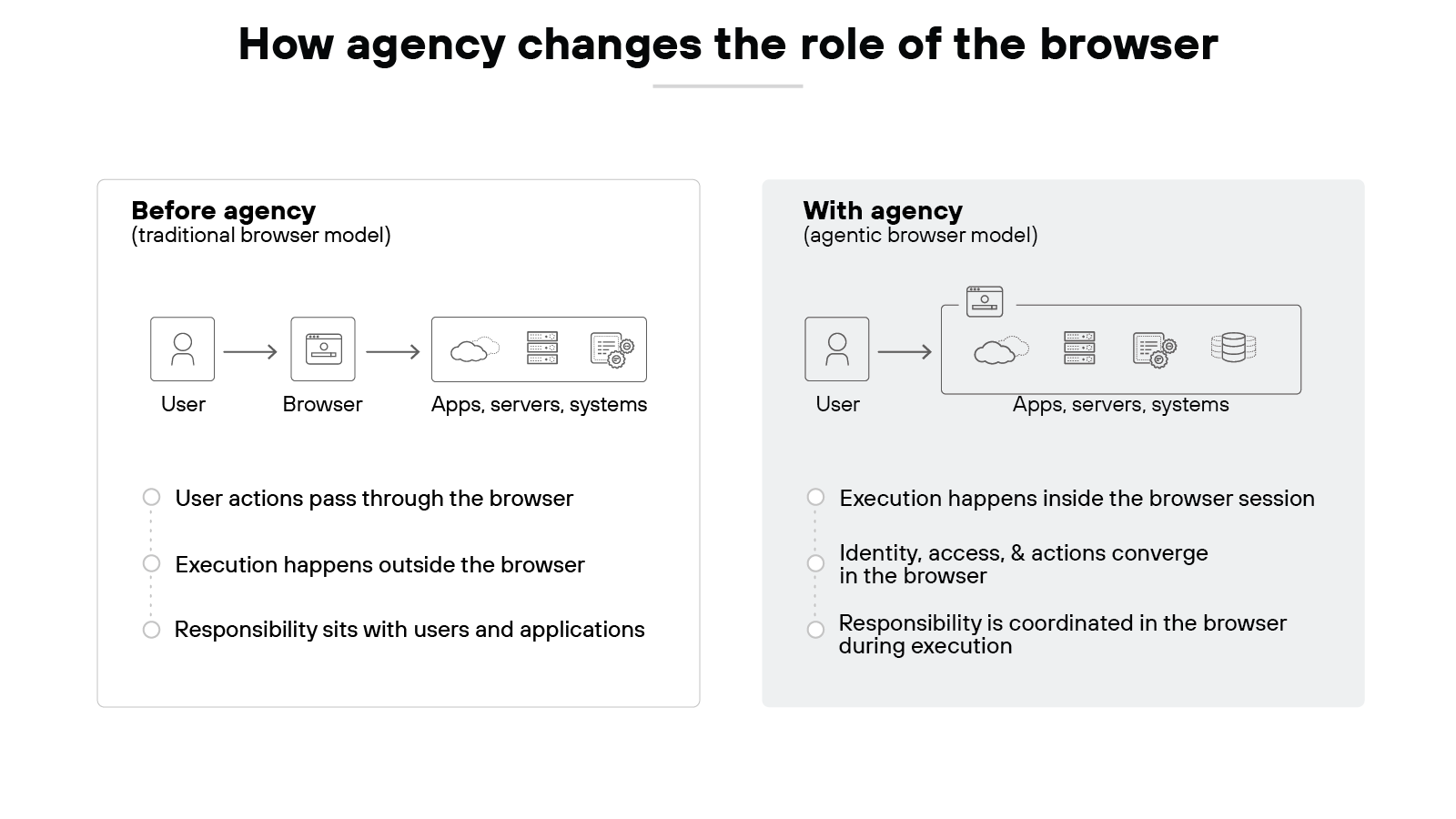 How agency changes the role of the browser — Side-by-side comparison showing before agency, user actions pass through the browser and execution happens outside it, with responsibility on users and apps; with agency, execution happens inside the browser session, identity and access converge in the browser, and responsibility is coordinated during execution.