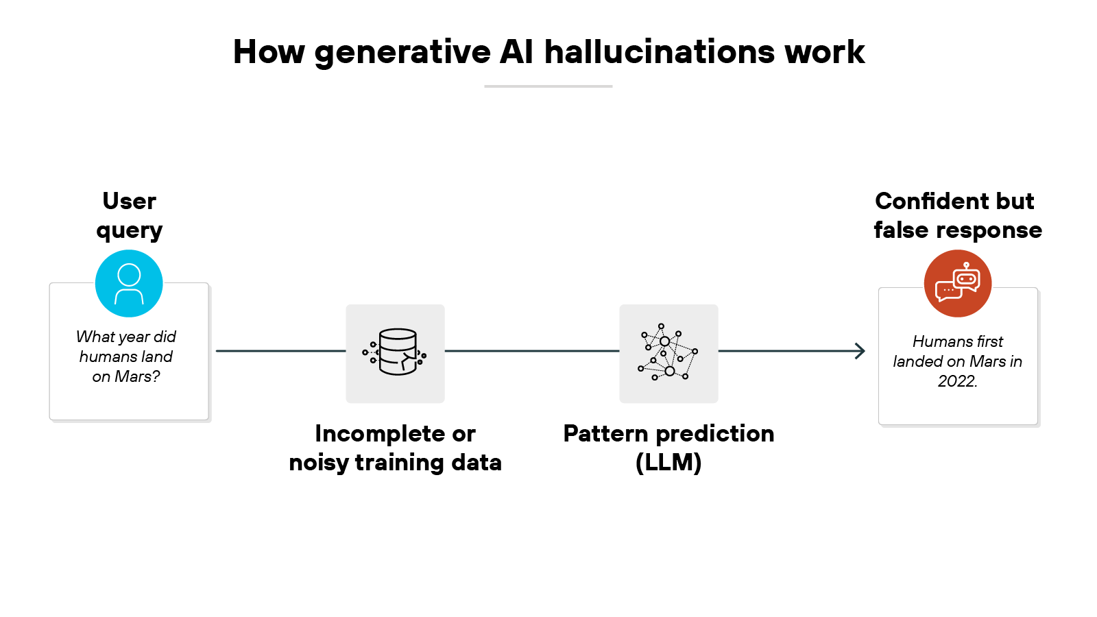 Diagram titled 'How generative AI hallucinations work' showing a linear flow of four labeled boxes connected by right-facing arrows. The first box on the left is labeled 'User query' and contains an icon of a person with the example text 'What year did humans land on Mars?'. The second box is labeled 'Incomplete or noisy training data' and depicts a database icon. The third box is labeled 'Pattern prediction (LLM)' with a neural network icon made of nodes and connecting lines. The final box on the right is labeled 'Confident but false response' and contains a red circular icon with a document symbol and the example text 'Humans first landed on Mars in 2022.' Diagram titled 'How generative AI hallucinations work' showing a linear flow of four labeled boxes connected by right-facing arrows. The first box on the left is labeled 'User query' and contains an icon of a person with the example text 'What year did humans land on Mars?'. The second box is labeled 'Incomplete or noisy training data' and depicts a database icon. The third box is labeled 'Pattern prediction (LLM)' with a neural network icon made of nodes and connecting lines. The final box on the right is labeled 'Confident but false response' and contains a red circular icon with a document symbol and the example text 'Humans first landed on Mars in 2022.'