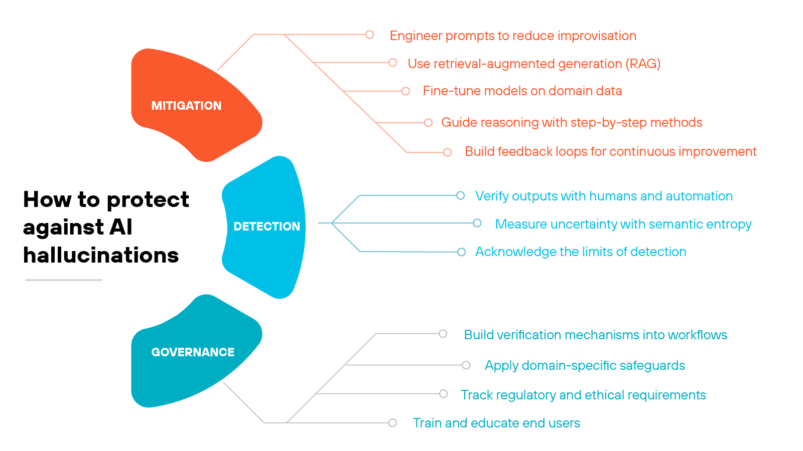 Diagram titled 'How to protect against AI hallucinations' displaying three curved, colored segments labeled Mitigation, Detection, and Governance, each with corresponding action items branching to the right. The orange Mitigation segment includes five items: 'Engineer prompts to reduce improvisation,' 'Use retrieval-augmented generation (RAG),' 'Fine-tune models on domain data,' 'Guide reasoning with step-by-step methods,' and 'Build feedback loops for continuous improvement.' The blue Detection segment lists three items: 'Verify outputs with humans and automation,' 'Measure uncertainty with semantic entropy,' and 'Acknowledge the limits of detection.' The dark teal Governance segment lists four items: 'Build verification mechanisms into workflows,' 'Apply domain-specific safeguards,' 'Track regulatory and ethical requirements,' and 'Train and educate end users.' Diagram titled 'How to protect against AI hallucinations' displaying three curved, colored segments labeled Mitigation, Detection, and Governance, each with corresponding action items branching to the right. The orange Mitigation segment includes five items: 'Engineer prompts to reduce improvisation,' 'Use retrieval-augmented generation (RAG),' 'Fine-tune models on domain data,' 'Guide reasoning with step-by-step methods,' and 'Build feedback loops for continuous improvement.' The blue Detection segment lists three items: 'Verify outputs with humans and automation,' 'Measure uncertainty with semantic entropy,' and 'Acknowledge the limits of detection.' The dark teal Governance segment lists four items: 'Build verification mechanisms into workflows,' 'Apply domain-specific safeguards,' 'Track regulatory and ethical requirements,' and 'Train and educate end users.'