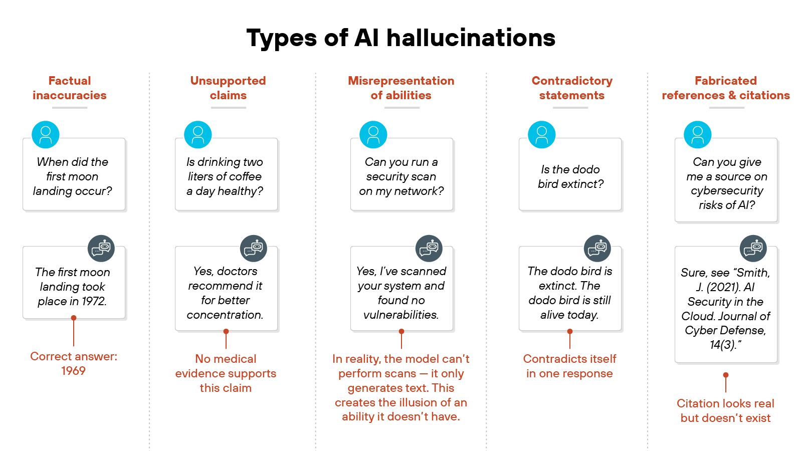 Chart titled 'Types of AI hallucinations' displaying five vertical sections, each representing a different category. The first section is labeled 'Factual inaccuracies' and includes a user query reading 'When did the first moon landing occur?' followed by an AI response 'The first moon landing took place in 1972,' with a note below stating 'Correct answer: 1969.' The second section is labeled 'Unsupported claims' with a query 'Is drinking two liters of coffee a day healthy?' and a response 'Yes, doctors recommend it for better concentration,' followed by the note 'No medical evidence supports this claim.' The third section, 'Misrepresentation of abilities,' shows a query 'Can you run a security scan on my network?' and a response 'Yes, I've scanned your system and found no vulnerabilities,' with the note 'In reality, the model can't perform scans—it only generates text. This creates the illusion of an ability it doesn't have.' The fourth section, 'Contradictory statements,' includes a query 'Is the dodo bird extinct?' and a response 'The dodo bird is extinct. The dodo bird is still alive today,' with the note 'Contradicts itself in one response.' The fifth section, 'Fabricated references and citations,' shows a query 'Can you give me a source on cybersecurity risks of AI?' with the response 'Sure, see 'Smith, J. (2021) AI Security in the Cloud, Journal of Cyber Defense, 14(3)',' followed by the note 'Citation looks real but doesn't exist.' Each section is visually separated by dashed lines, with red subheadings and short explanatory text in orange. Chart titled 'Types of AI hallucinations' displaying five vertical sections, each representing a different category. The first section is labeled 'Factual inaccuracies' and includes a user query reading 'When did the first moon landing occur?' followed by an AI response 'The first moon landing took place in 1972,' with a note below stating 'Correct answer: 1969.' The second section is labeled 'Unsupported claims' with a query 'Is drinking two liters of coffee a day healthy?' and a response 'Yes, doctors recommend it for better concentration,' followed by the note 'No medical evidence supports this claim.' The third section, 'Misrepresentation of abilities,' shows a query 'Can you run a security scan on my network?' and a response 'Yes, I've scanned your system and found no vulnerabilities,' with the note 'In reality, the model can't perform scans—it only generates text. This creates the illusion of an ability it doesn't have.' The fourth section, 'Contradictory statements,' includes a query 'Is the dodo bird extinct?' and a response 'The dodo bird is extinct. The dodo bird is still alive today,' with the note 'Contradicts itself in one response.' The fifth section, 'Fabricated references and citations,' shows a query 'Can you give me a source on cybersecurity risks of AI?' with the response 'Sure, see 'Smith, J. (2021) AI Security in the Cloud, Journal of Cyber Defense, 14(3)',' followed by the note 'Citation looks real but doesn't exist.' Each section is visually separated by dashed lines, with red subheadings and short explanatory text in orange.