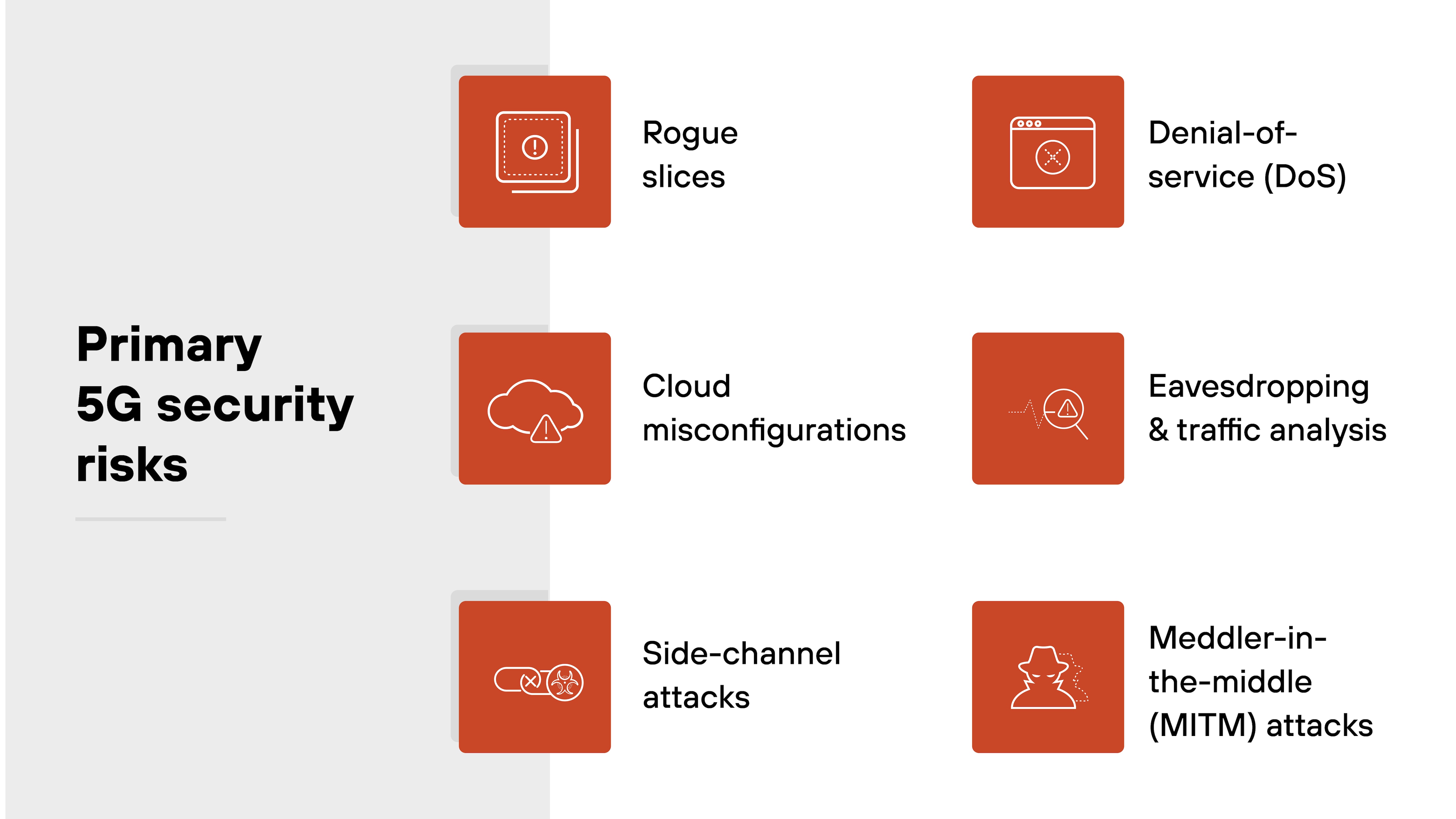 A labeled visual titled 'Primary 5G security risks' features six red-orange square icons with white line art arranged in two columns. On the left column, top to bottom, are: a processor chip icon labeled 'Rogue slices,' a cloud icon labeled 'Cloud misconfigurations,' and a processor with waveform icon labeled 'Side-channel attacks.' On the right column, top to bottom, are: a browser window icon labeled 'Denial-of-service (DoS),' a magnifying glass over signal waves icon labeled 'Eavesdropping & traffic analysis,' and a hacker silhouette icon labeled 'Meddler-in-the-middle (MITM) attacks.' All icons are aligned next to corresponding labels on a white background, with the section title in black bold text on a grey-shaded left panel. A labeled visual titled 'Primary 5G security risks' features six red-orange square icons with white line art arranged in two columns. On the left column, top to bottom, are: a processor chip icon labeled 'Rogue slices,' a cloud icon labeled 'Cloud misconfigurations,' and a processor with waveform icon labeled 'Side-channel attacks.' On the right column, top to bottom, are: a browser window icon labeled 'Denial-of-service (DoS),' a magnifying glass over signal waves icon labeled 'Eavesdropping & traffic analysis,' and a hacker silhouette icon labeled 'Meddler-in-the-middle (MITM) attacks.' All icons are aligned next to corresponding labels on a white background, with the section title in black bold text on a grey-shaded left panel.