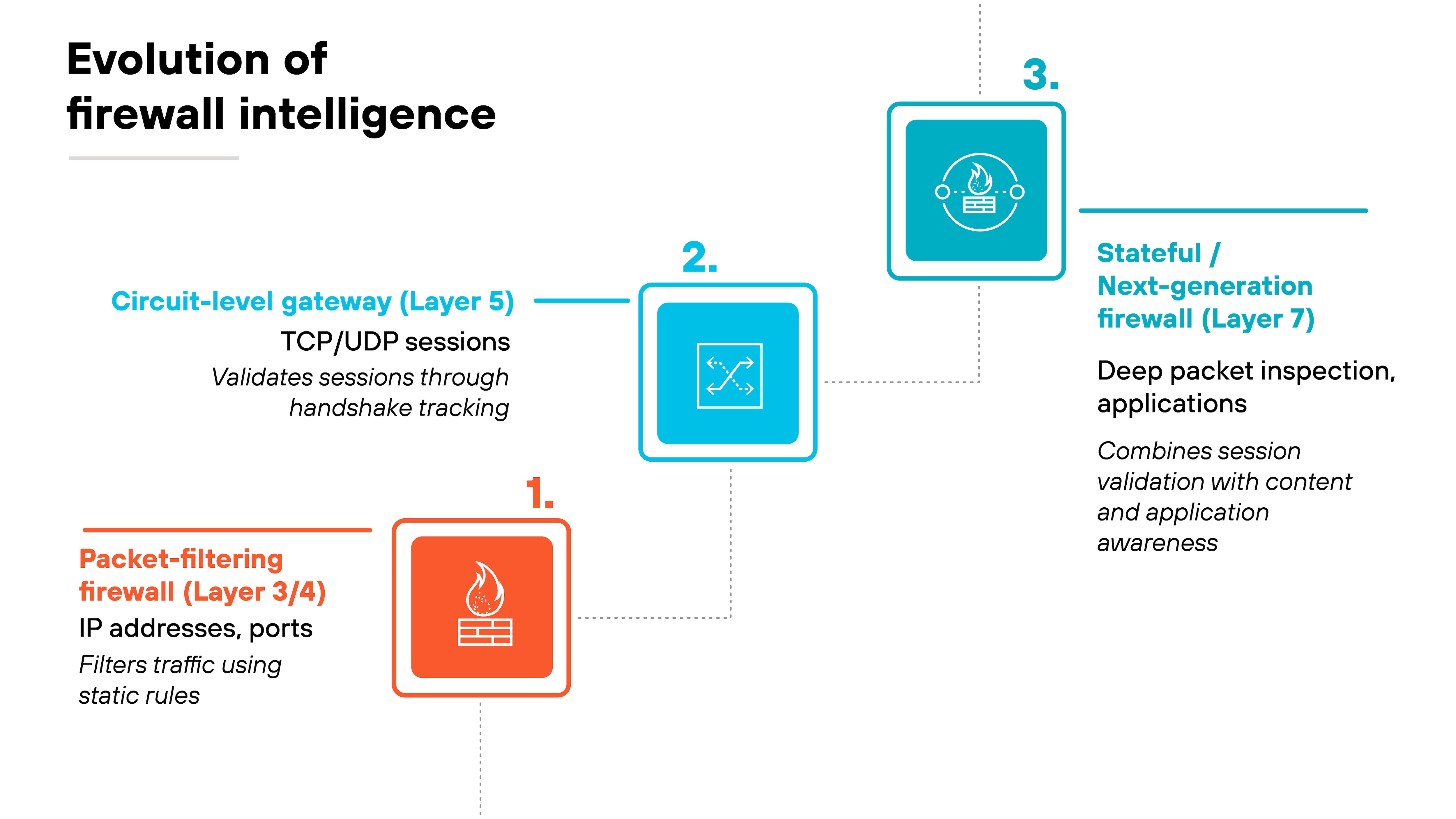 Architecture diagram titled 'Evolution of firewall intelligence' showing three numbered stages arranged diagonally from lower left to upper right. The first stage, labeled '1. Packet-filtering firewall (layer 3/4)', is shown with an orange firewall icon and text noting 'IP addresses, ports' and 'Filters traffic using static rules'. A dotted line leads upward to the second stage labeled '2. Circuit-level gateway (layer 5)', displayed with a blue computer icon and text reading 'TCP/UDP sessions' and 'Validates sessions through handshake tracking'. Another dotted line leads upward to the third stage labeled '3. Stateful / next-generation firewall (layer 7)', depicted with a blue security shield icon and text noting 'Deep packet inspection, applications' and 'Combines session validation with content and application awareness'.