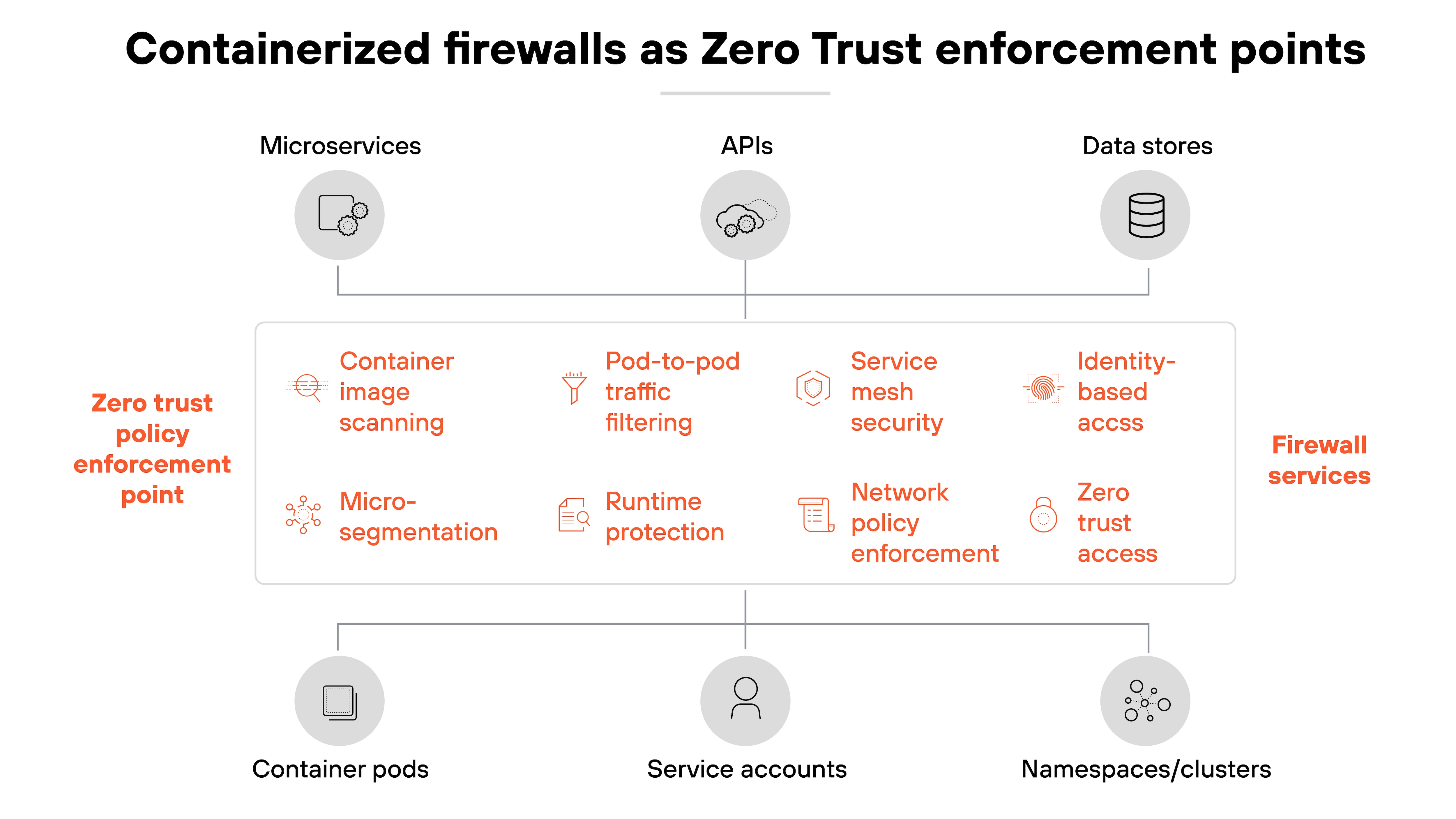 Architecture diagram titled 'Containerized firewalls as Zero Trust enforcement points' showing three columns labeled 'Microservices', 'APIs', and 'Data stores' at the top, each linked downward to a rectangular section labeled 'Zero trust policy enforcement point' on the left and 'Firewall services' on the right. Inside the rectangle, nine items are listed in two columns: 'Container image scanning', 'Microsegmentation', 'Pod-to-pod traffic filtering', 'Runtime protection', 'Service mesh security', 'Network policy enforcement', 'Identity-based access', and 'Zero trust access'. Below the rectangle are three icons labeled 'Container pods', 'Service accounts', and 'Namespaces/clusters', connected upward to the corresponding top categories, forming a layered representation of Zero Trust enforcement across containerized environments.