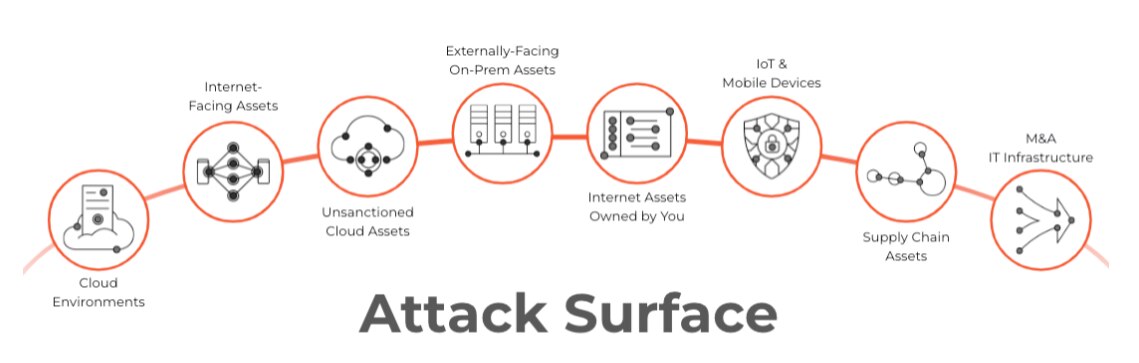 Cloud-based and on-premises internet-facing assets making up the attack surface Cloud-based and on-premises internet-facing assets making up the attack surface