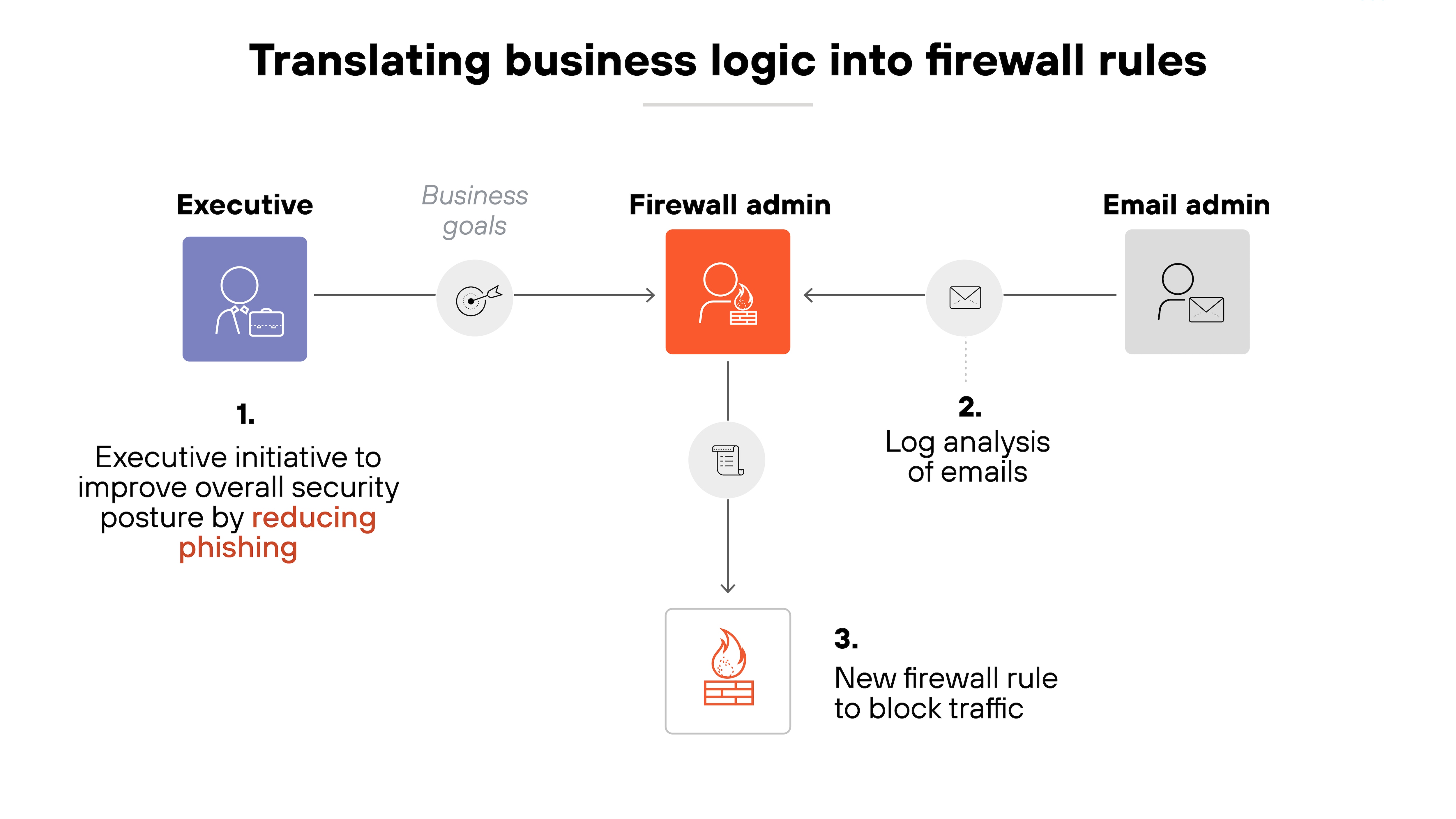 Diagram showing the flow of business logic into firewall enforcement across three roles. On the left, a purple box labeled 'Executive' contains an icon of a person with a briefcase. Below, Step 1 reads: 'Executive initiative to improve overall security posture by reducing phishing.' An arrow labeled 'Business goals' points right to a red box labeled 'Firewall admin' at the center. The firewall admin is shown receiving email logs from a gray box on the far right labeled 'Email admin,' illustrated with a person and envelope icon. Step 2 reads: 'Log analysis of emails.' A vertical line from the firewall admin points downward to an icon of a firewall, labeled with Step 3: 'New firewall rule to block traffic.' The flow demonstrates how a high-level phishing reduction goal is translated into firewall policy through email log analysis. Diagram showing the flow of business logic into firewall enforcement across three roles. On the left, a purple box labeled 'Executive' contains an icon of a person with a briefcase. Below, Step 1 reads: 'Executive initiative to improve overall security posture by reducing phishing.' An arrow labeled 'Business goals' points right to a red box labeled 'Firewall admin' at the center. The firewall admin is shown receiving email logs from a gray box on the far right labeled 'Email admin,' illustrated with a person and envelope icon. Step 2 reads: 'Log analysis of emails.' A vertical line from the firewall admin points downward to an icon of a firewall, labeled with Step 3: 'New firewall rule to block traffic.' The flow demonstrates how a high-level phishing reduction goal is translated into firewall policy through email log analysis.
