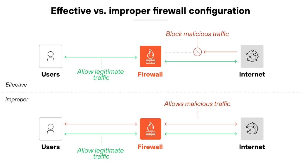 Diagram titled 'Effective vs. improper firewall configuration' shows two horizontal network flows. In the top section labeled 'Effective,' green arrows labeled 'Allow legitimate traffic' flow between users, a firewall icon, and the internet. A red arrow labeled 'Block malicious traffic' stops at the firewall, indicating the threat is blocked. In the bottom section labeled 'Improper,' green arrows again indicate that legitimate traffic is allowed, but a red dashed arrow labeled 'Allows malicious traffic' passes through the firewall from the internet to users, showing that the threat is not blocked. Both sections include icons for users, firewalls, and the internet arranged left to right. Diagram titled 'Effective vs. improper firewall configuration' shows two horizontal network flows. In the top section labeled 'Effective,' green arrows labeled 'Allow legitimate traffic' flow between users, a firewall icon, and the internet. A red arrow labeled 'Block malicious traffic' stops at the firewall, indicating the threat is blocked. In the bottom section labeled 'Improper,' green arrows again indicate that legitimate traffic is allowed, but a red dashed arrow labeled 'Allows malicious traffic' passes through the firewall from the internet to users, showing that the threat is not blocked. Both sections include icons for users, firewalls, and the internet arranged left to right.