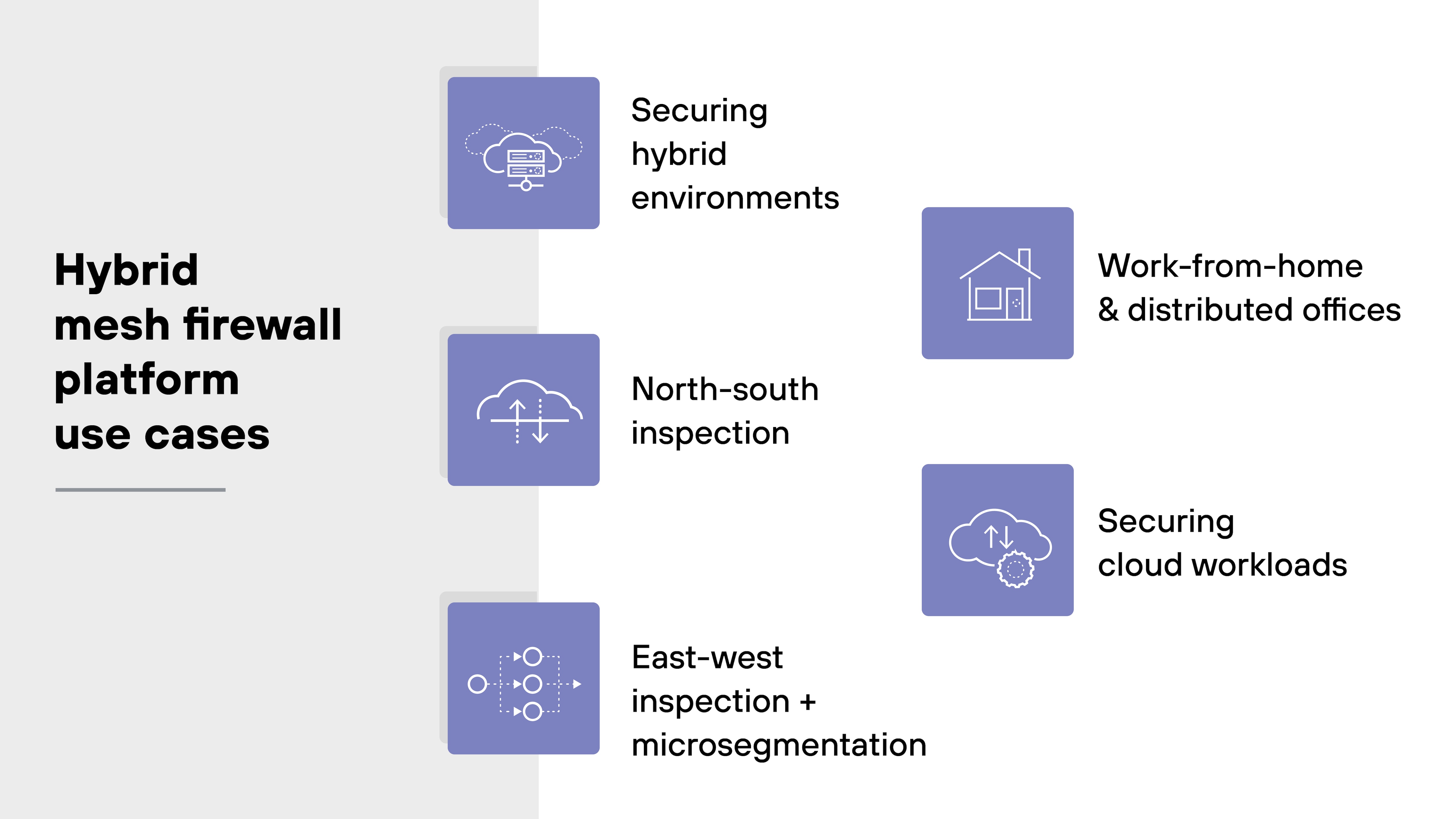 A rectangular infographic titled 'Hybrid mesh firewall platform use cases' is split into two vertical sections. The left section has a light gray background with the title in bold black text. The right section displays five purple square icons with white line illustrations, each paired with a corresponding label in black text. The icons are arranged in two vertical columns. On the left column, from top to bottom: a cloud above a data center labeled 'Securing hybrid environments'; a cloud with up and down arrows labeled 'North-south inspection'; and a segmented circuit diagram labeled 'East-west inspection + microsegmentation'. The right column shows: a house icon labeled 'Work-from-home & distributed offices'; and a cloud with rotating gears labeled 'Securing cloud workloads'. A rectangular infographic titled 'Hybrid mesh firewall platform use cases' is split into two vertical sections. The left section has a light gray background with the title in bold black text. The right section displays five purple square icons with white line illustrations, each paired with a corresponding label in black text. The icons are arranged in two vertical columns. On the left column, from top to bottom: a cloud above a data center labeled 'Securing hybrid environments'; a cloud with up and down arrows labeled 'North-south inspection'; and a segmented circuit diagram labeled 'East-west inspection + microsegmentation'. The right column shows: a house icon labeled 'Work-from-home & distributed offices'; and a cloud with rotating gears labeled 'Securing cloud workloads'.