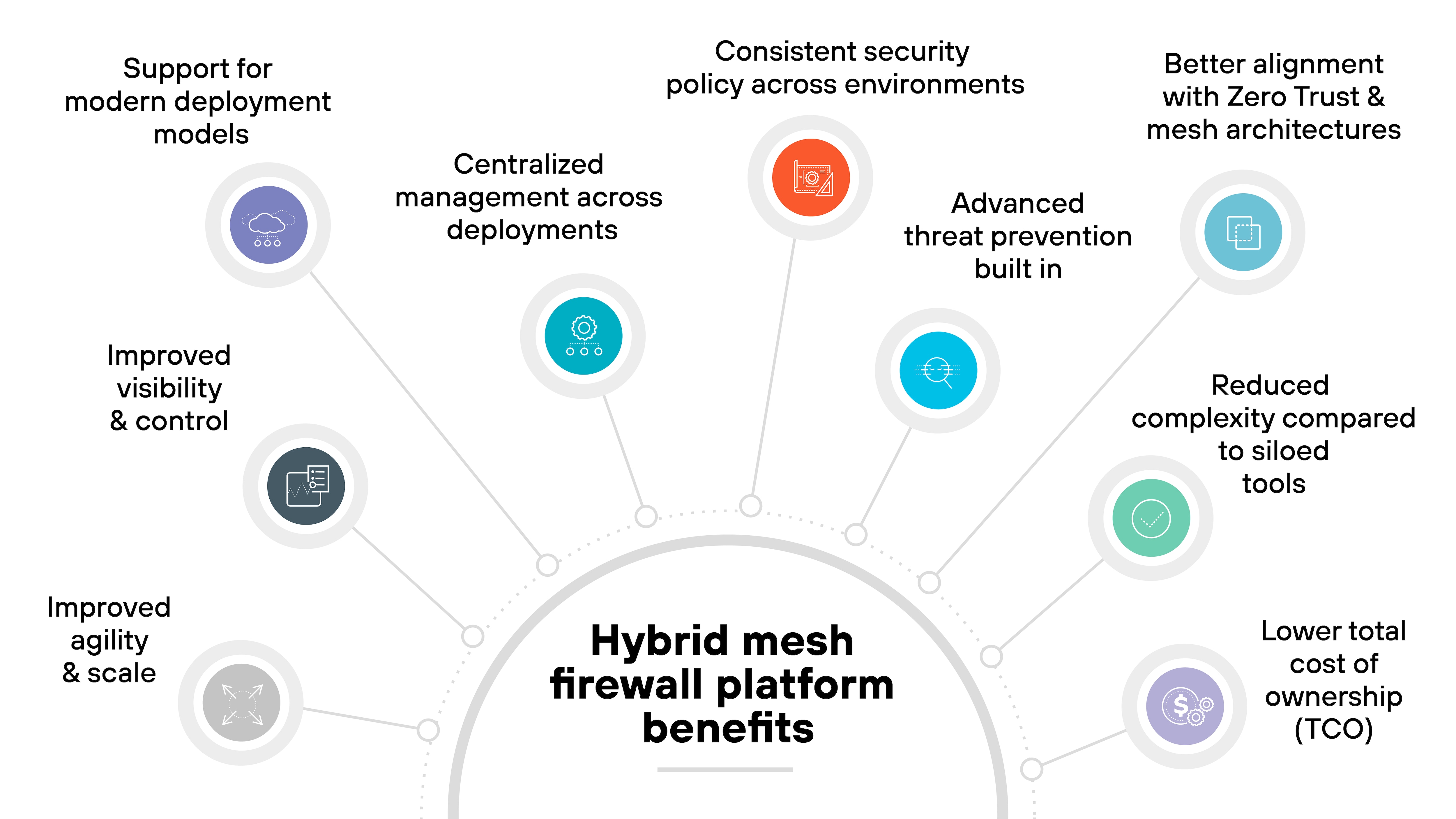A circular infographic titled 'Hybrid mesh firewall platform benefits' centered at the bottom of the image in bold black text. Ten labeled icons radiate outward from the circle along thin gray lines, forming a semi-arc across the top. Each benefit is represented by a colored circular icon with a white line illustration and corresponding label in black text. Clockwise from top left: a cloud and gear labeled 'Support for modern deployment models'; a network icon labeled 'Centralized management across deployments'; a shield icon labeled 'Consistent security policy across environments'; a radar icon labeled 'Advanced threat prevention built in'; a hexagonal mesh icon labeled 'Better alignment with Zero Trust & mesh architectures'; a flowchart icon labeled 'Reduced complexity compared to siloed tools'; a hand holding a coin labeled 'Lower total cost of ownership (TCO)'; a scale and arrow icon labeled 'Improved agility & scale'; and a magnifying glass over a chart labeled 'Improved visibility & control'. A circular infographic titled 'Hybrid mesh firewall platform benefits' centered at the bottom of the image in bold black text. Ten labeled icons radiate outward from the circle along thin gray lines, forming a semi-arc across the top. Each benefit is represented by a colored circular icon with a white line illustration and corresponding label in black text. Clockwise from top left: a cloud and gear labeled 'Support for modern deployment models'; a network icon labeled 'Centralized management across deployments'; a shield icon labeled 'Consistent security policy across environments'; a radar icon labeled 'Advanced threat prevention built in'; a hexagonal mesh icon labeled 'Better alignment with Zero Trust & mesh architectures'; a flowchart icon labeled 'Reduced complexity compared to siloed tools'; a hand holding a coin labeled 'Lower total cost of ownership (TCO)'; a scale and arrow icon labeled 'Improved agility & scale'; and a magnifying glass over a chart labeled 'Improved visibility & control'.