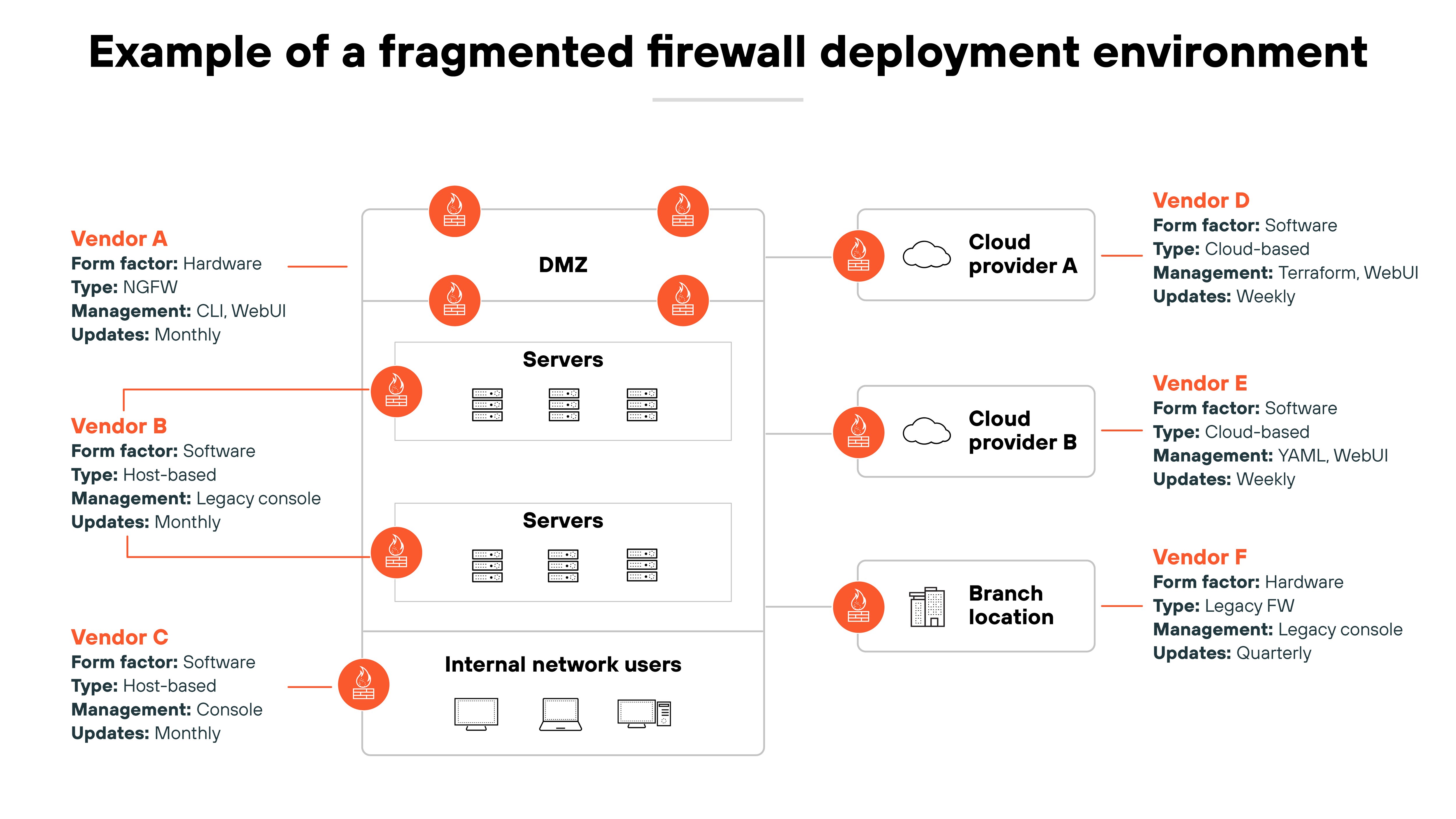 The diagram titled 'Example of a fragmented firewall deployment environment' shows multiple firewall vendors positioned around a central network layout. In the center, a large rectangle is divided into three stacked sections labeled DMZ, Servers, and Internal network users, with icons representing devices and servers. Red shield icons with exclamation marks indicate firewall placements between these sections and at external connection points. On the left, Vendor A, Vendor B, and Vendor C are listed with details including form factor, type, management method, and update frequency. On the right, connections lead to Cloud provider A, Cloud provider B, and a Branch location, each protected by additional vendors—Vendor D, Vendor E, and Vendor F—with their corresponding specifications. Each vendor uses different firewall types, management consoles, and update schedules, illustrating a diverse and disconnected security setup. The diagram titled 'Example of a fragmented firewall deployment environment' shows multiple firewall vendors positioned around a central network layout. In the center, a large rectangle is divided into three stacked sections labeled DMZ, Servers, and Internal network users, with icons representing devices and servers. Red shield icons with exclamation marks indicate firewall placements between these sections and at external connection points. On the left, Vendor A, Vendor B, and Vendor C are listed with details including form factor, type, management method, and update frequency. On the right, connections lead to Cloud provider A, Cloud provider B, and a Branch location, each protected by additional vendors—Vendor D, Vendor E, and Vendor F—with their corresponding specifications. Each vendor uses different firewall types, management consoles, and update schedules, illustrating a diverse and disconnected security setup.