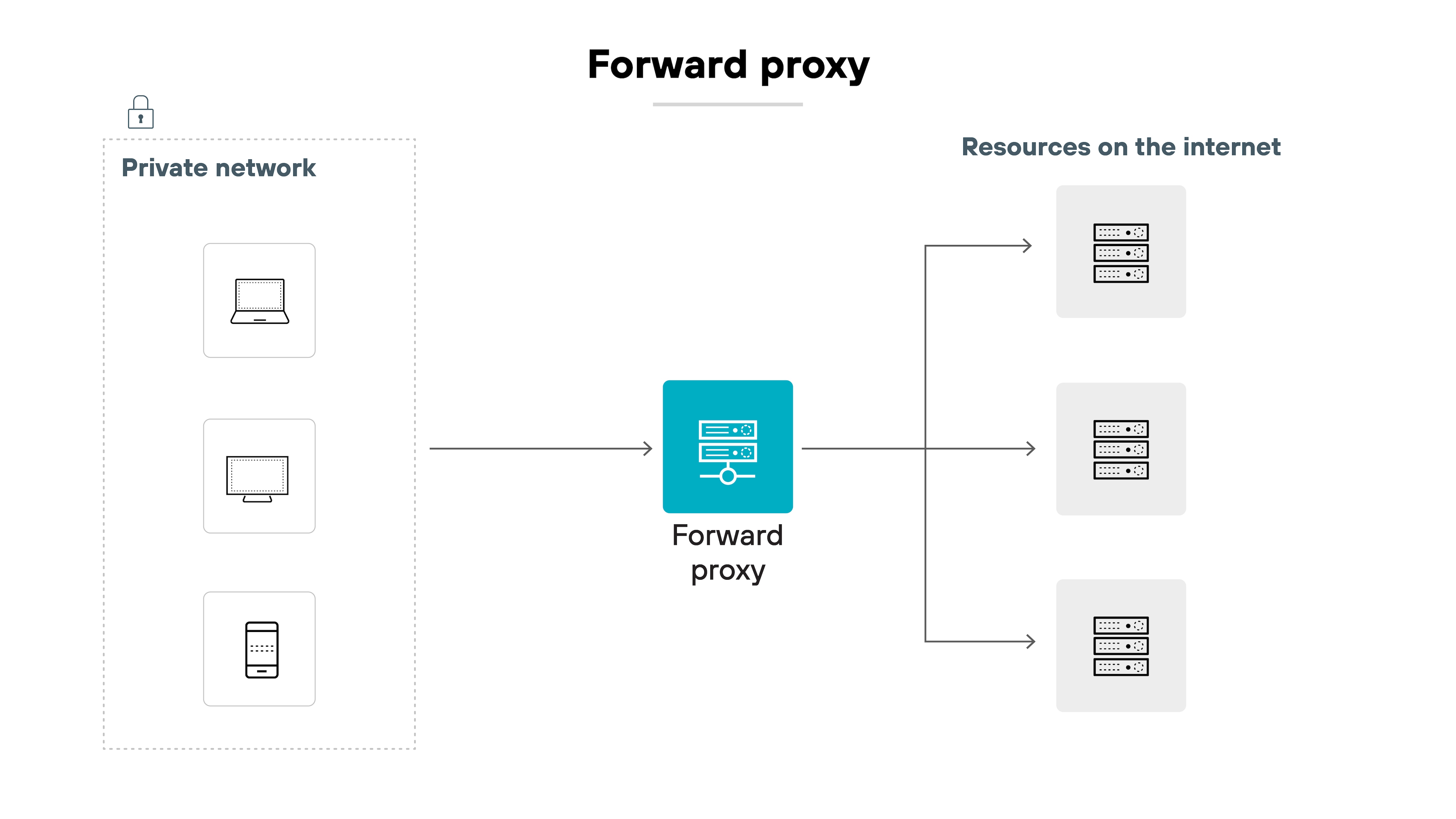 Architecture diagram titled 'Forward proxy.' On the left, a dotted box labeled 'Private network' contains three vertically stacked device icons: a laptop, a desktop, and a mobile phone. A right-facing arrow leads from the private network to a central server icon labeled 'Forward proxy.' From the forward proxy, three arrows branch out to the right, each pointing to a separate server icon. These icons are grouped under the label 'Resources on the internet,' indicating that the proxy forwards traffic from internal devices to external web resources.