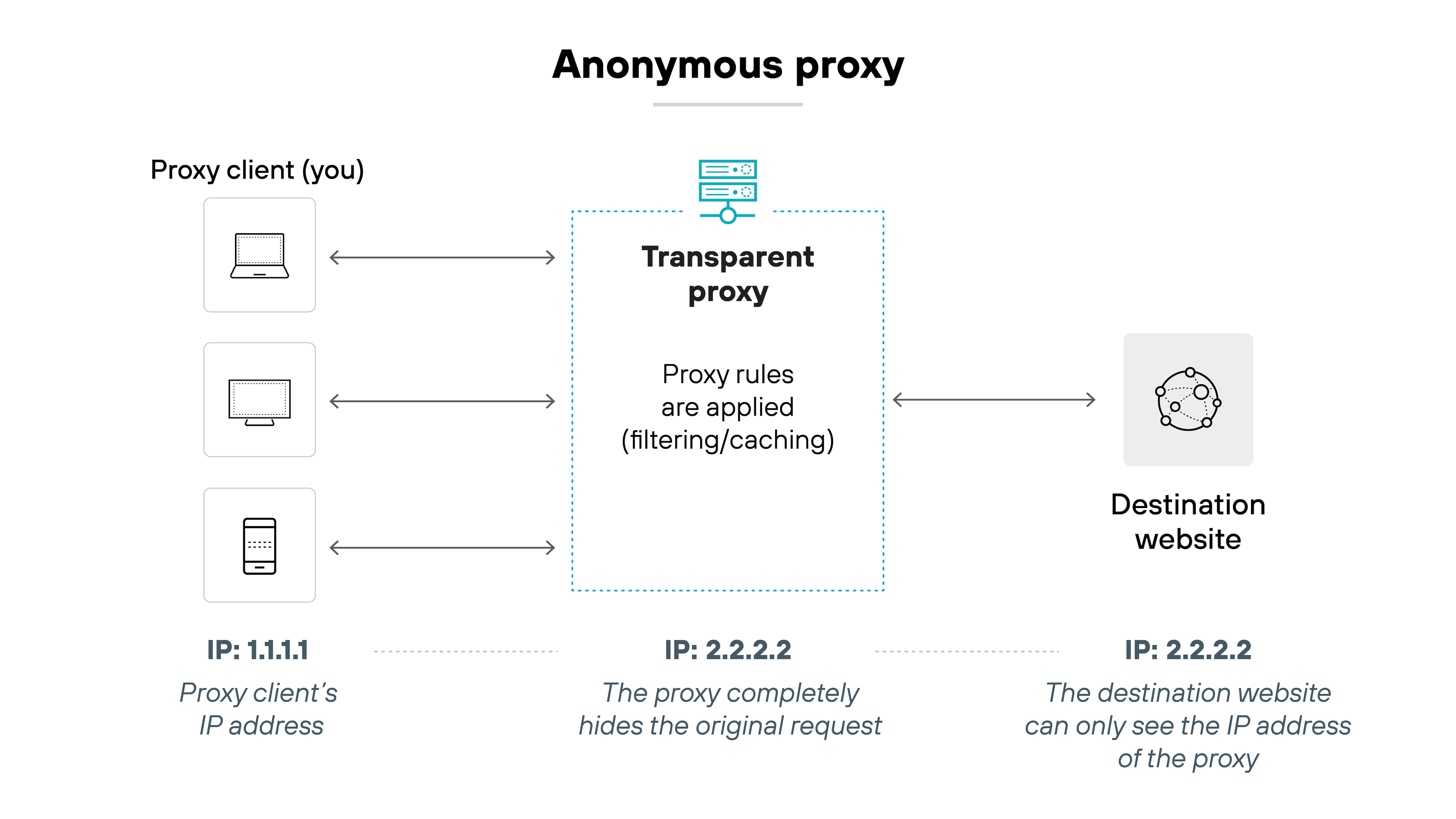 Architecture diagram titled 'Anonymous proxy.' On the left, three vertically stacked device icons labeled 'Proxy client (you)' include a laptop, a desktop, and a mobile device. Each is connected by an arrow to a central box labeled 'Transparent proxy,' which includes the note 'Proxy rules are applied (filtering/caching).' An arrow extends from the transparent proxy to a globe icon labeled 'Destination website.' Below the devices is the IP label 'IP: 1.1.1.1' with the description 'Proxy client’s IP address.' Below the proxy is the label 'IP: 2.2.2.2' with the description 'The proxy completely hides the original request.' Below the destination website is the same IP label 'IP: 2.2.2.2' with the description 'The destination website can only see the IP address of the proxy.' The diagram shows that the proxy masks the original client’s IP address and only reveals its own IP to the destination website.