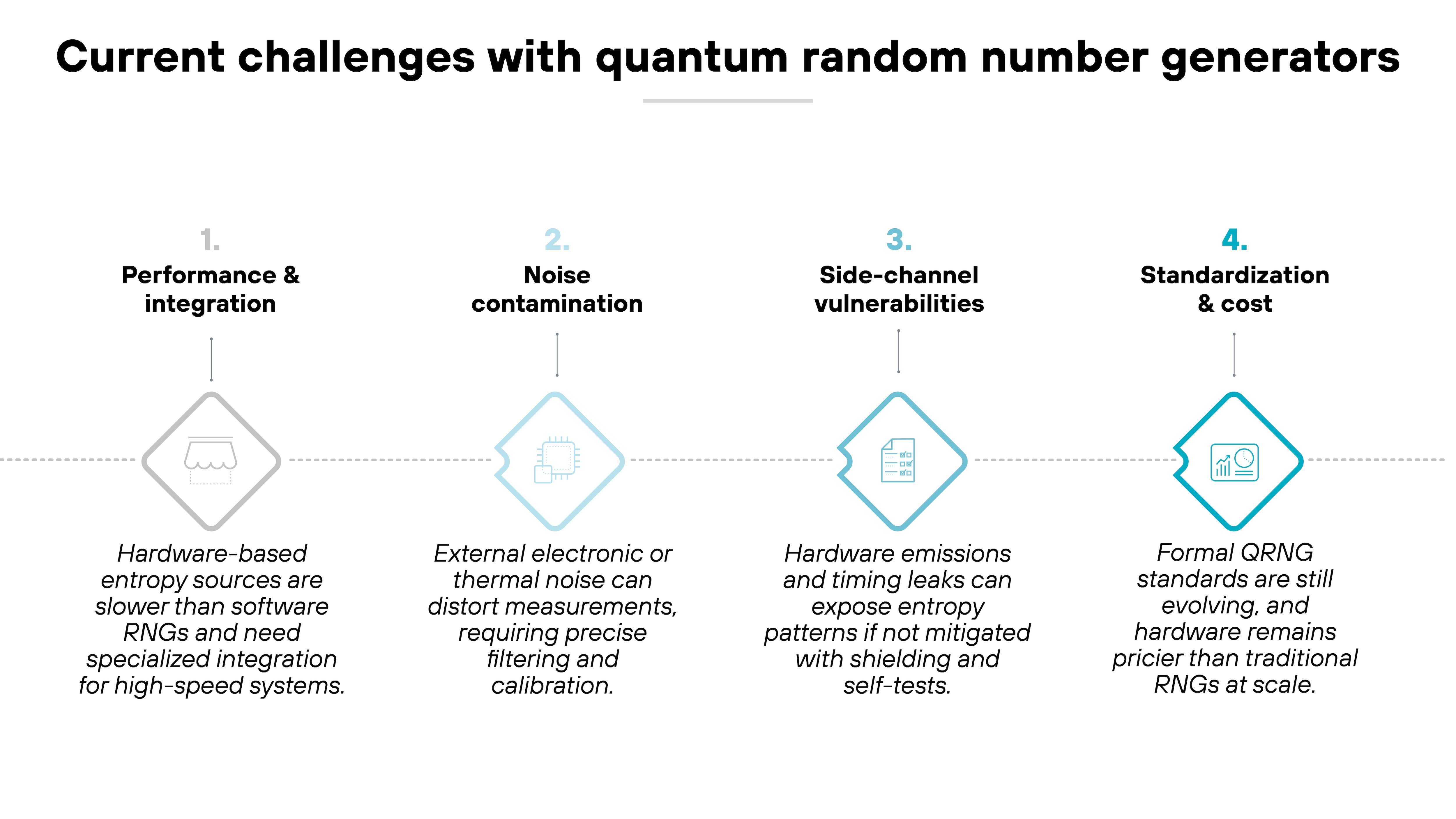 Diagram titled 'Current challenges with quantum random number generators'. Four labeled diamond-shaped icons are arranged horizontally along a dotted line, each numbered sequentially from one to four. The first icon on the left labeled '1. Performance & integration' is gray with a speedometer symbol, accompanied by text reading 'Hardware-based entropy sources are slower than software RNGs and need specialized integration for high-speed systems'. The second icon labeled '2. Noise contamination' is light blue with a waveform icon and includes the description 'External electronic or thermal noise can distort measurements, requiring precise filtering and calibration'. The third icon labeled '3. Side-channel vulnerabilities' is blue with a shield icon and text reading 'Hardware emissions and timing leaks can expose entropy patterns if not mitigated with shielding and self-tests'. The fourth icon labeled '4. Standardization & cost' is teal with a gear and coin symbol, accompanied by text reading 'Formal QRNG standards are still evolving, and hardware remains pricier than traditional RNGs at scale'. Diagram titled 'Current challenges with quantum random number generators'. Four labeled diamond-shaped icons are arranged horizontally along a dotted line, each numbered sequentially from one to four. The first icon on the left labeled '1. Performance & integration' is gray with a speedometer symbol, accompanied by text reading 'Hardware-based entropy sources are slower than software RNGs and need specialized integration for high-speed systems'. The second icon labeled '2. Noise contamination' is light blue with a waveform icon and includes the description 'External electronic or thermal noise can distort measurements, requiring precise filtering and calibration'. The third icon labeled '3. Side-channel vulnerabilities' is blue with a shield icon and text reading 'Hardware emissions and timing leaks can expose entropy patterns if not mitigated with shielding and self-tests'. The fourth icon labeled '4. Standardization & cost' is teal with a gear and coin symbol, accompanied by text reading 'Formal QRNG standards are still evolving, and hardware remains pricier than traditional RNGs at scale'.