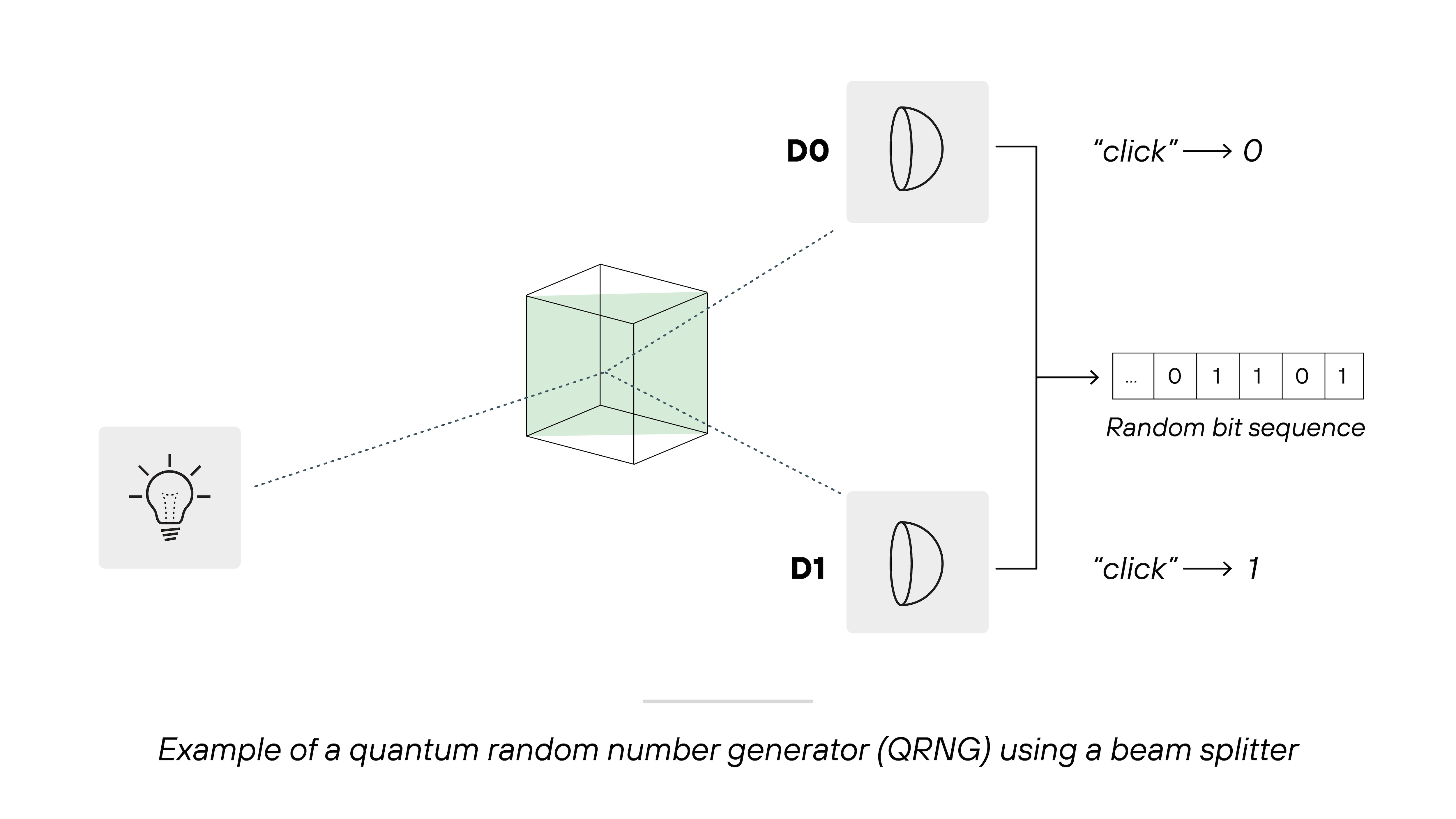 Diagram labeled 'Example of a quantum random number generator (QRNG) using a beam splitter' showing a light source on the left emitting a dashed line toward a transparent cube at the center representing a beam splitter. Two dashed lines emerge from the splitter at right angles leading to two detectors labeled D0 and D1. Detector D0 is annotated with text 'click → 0,' and detector D1 is annotated with text 'click → 1.' To the right, a small horizontal sequence of boxes labeled 'Random bit sequence' displays alternating zeros and ones. Diagram labeled 'Example of a quantum random number generator (QRNG) using a beam splitter' showing a light source on the left emitting a dashed line toward a transparent cube at the center representing a beam splitter. Two dashed lines emerge from the splitter at right angles leading to two detectors labeled D0 and D1. Detector D0 is annotated with text 'click → 0,' and detector D1 is annotated with text 'click → 1.' To the right, a small horizontal sequence of boxes labeled 'Random bit sequence' displays alternating zeros and ones.