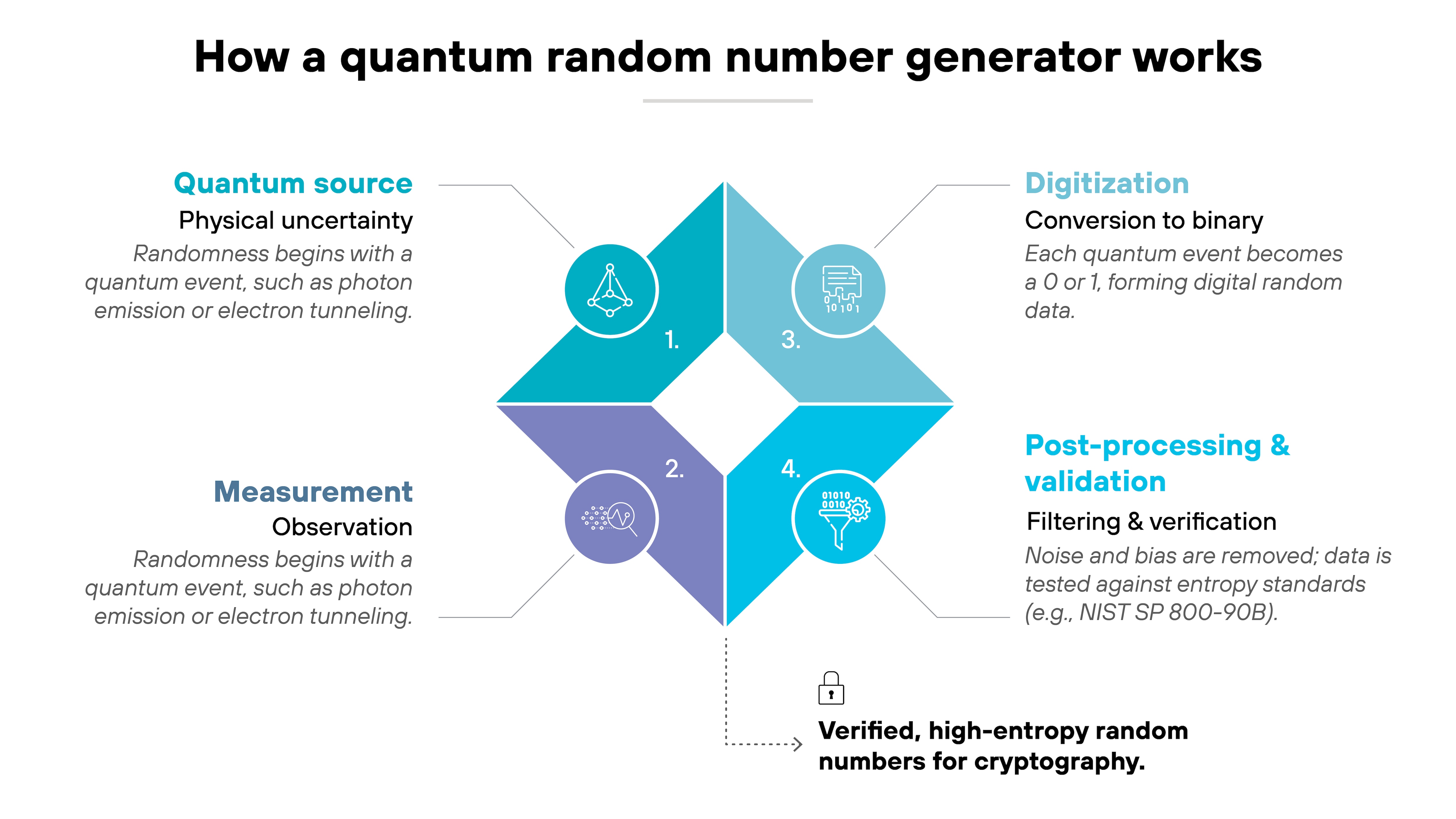 Architecture diagram titled 'How a quantum random number generator works'. Four diamond-shaped segments arranged in a loop illustrate the process flow. Each segment is numbered from 1 to 4 and connects in clockwise order. The top-left segment labeled 'Quantum source' is colored teal and includes a small atomic symbol, with the subheading 'Physical uncertainty' and supporting text explaining that randomness begins with a quantum event such as photon emission or electron tunneling. The lower-left segment labeled 'Measurement' is purple with a circular atom icon, described as 'Observation' and noting that randomness is derived from observing quantum events. The upper-right segment labeled 'Digitization' is light blue with a binary 0-1 symbol, subheaded 'Conversion to binary' and explaining that each quantum event becomes a 0 or 1, forming digital random data. The lower-right segment labeled 'Post-processing & validation' is blue with a checkmark icon, subheaded 'Filtering & verification' and stating that noise and bias are removed and data is tested against entropy standards such as NIST SP 800-90B. A dashed line extends downward from the loop to a padlock icon with the caption 'Verified, high-entropy random numbers for cryptography'. Architecture diagram titled 'How a quantum random number generator works'. Four diamond-shaped segments arranged in a loop illustrate the process flow. Each segment is numbered from 1 to 4 and connects in clockwise order. The top-left segment labeled 'Quantum source' is colored teal and includes a small atomic symbol, with the subheading 'Physical uncertainty' and supporting text explaining that randomness begins with a quantum event such as photon emission or electron tunneling. The lower-left segment labeled 'Measurement' is purple with a circular atom icon, described as 'Observation' and noting that randomness is derived from observing quantum events. The upper-right segment labeled 'Digitization' is light blue with a binary 0-1 symbol, subheaded 'Conversion to binary' and explaining that each quantum event becomes a 0 or 1, forming digital random data. The lower-right segment labeled 'Post-processing & validation' is blue with a checkmark icon, subheaded 'Filtering & verification' and stating that noise and bias are removed and data is tested against entropy standards such as NIST SP 800-90B. A dashed line extends downward from the loop to a padlock icon with the caption 'Verified, high-entropy random numbers for cryptography'.