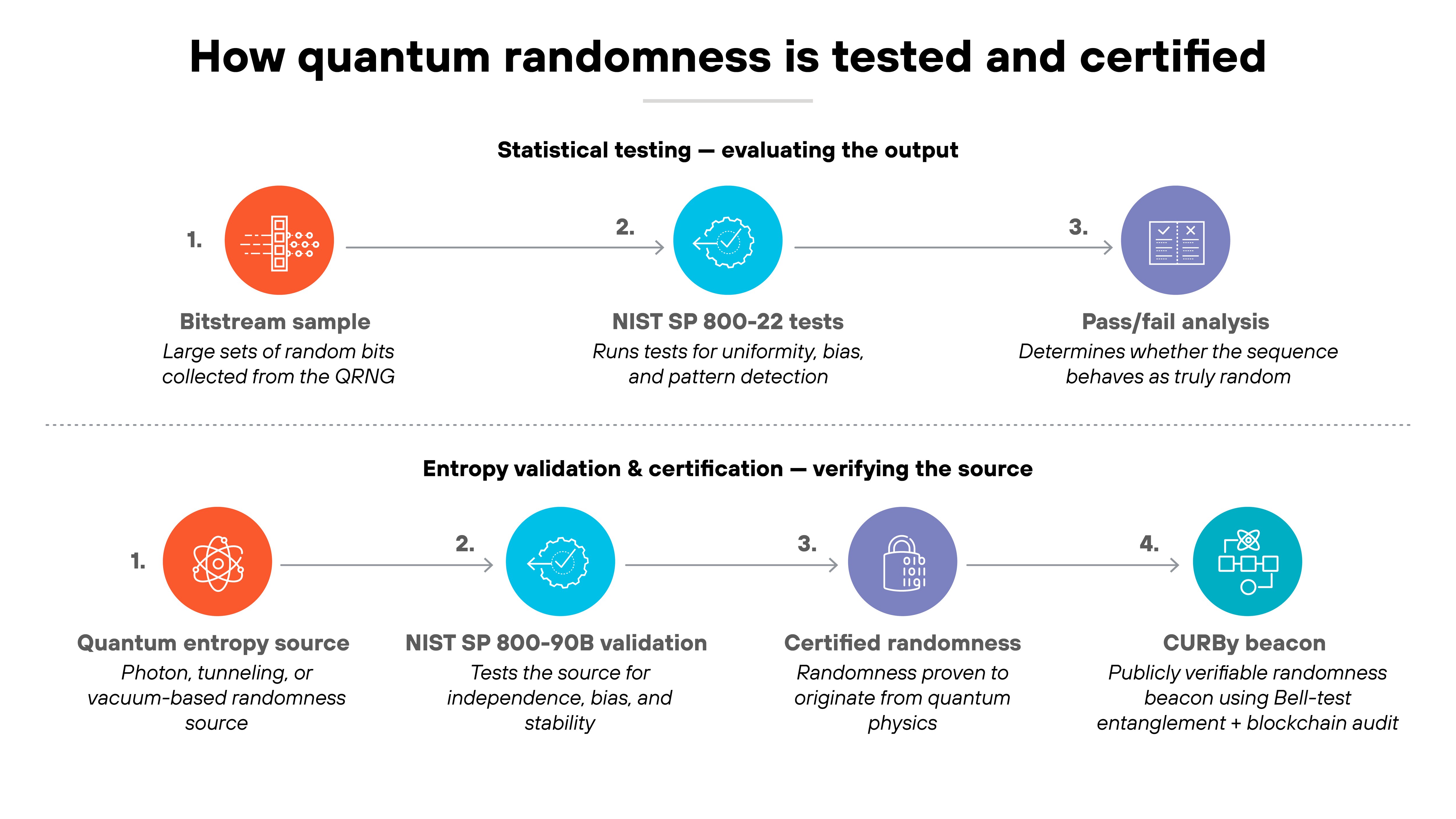 Architecture diagram titled 'How quantum randomness is tested and certified'. Two horizontal process flows are stacked vertically. The top row is labeled 'Statistical testing — evaluating the output' and shows three circular icons connected by a line. The first step, 'Bitstream sample', has an orange icon of binary digits and describes large sets of random bits collected from the QRNG. The second step, 'NIST SP 800-22 tests', uses a blue circle icon with a document symbol and explains that these tests measure uniformity, bias, and pattern detection. The third step, 'Pass/fail analysis', shows a purple icon of a checklist and states that this stage determines whether the sequence behaves as truly random. A dotted divider separates the second row labeled 'Entropy validation & certification — verifying the source'. This bottom row also contains four circular icons joined by a line. Step one, 'Quantum entropy source', features an orange atom icon and refers to photon-, tunneling-, or vacuum-based randomness sources. Step two, 'NIST SP 800-90B validation', includes a blue circle with a network-style symbol and notes that it tests the source for independence, bias, and stability. Step three, 'Certified randomness', uses a purple seal icon and indicates that randomness is proven to originate from quantum physics. Step four, 'CURBy beacon', displays a blue blockchain-style network icon and describes a publicly verifiable randomness beacon using Bell-test entanglement and blockchain audit. Architecture diagram titled 'How quantum randomness is tested and certified'. Two horizontal process flows are stacked vertically. The top row is labeled 'Statistical testing — evaluating the output' and shows three circular icons connected by a line. The first step, 'Bitstream sample', has an orange icon of binary digits and describes large sets of random bits collected from the QRNG. The second step, 'NIST SP 800-22 tests', uses a blue circle icon with a document symbol and explains that these tests measure uniformity, bias, and pattern detection. The third step, 'Pass/fail analysis', shows a purple icon of a checklist and states that this stage determines whether the sequence behaves as truly random. A dotted divider separates the second row labeled 'Entropy validation & certification — verifying the source'. This bottom row also contains four circular icons joined by a line. Step one, 'Quantum entropy source', features an orange atom icon and refers to photon-, tunneling-, or vacuum-based randomness sources. Step two, 'NIST SP 800-90B validation', includes a blue circle with a network-style symbol and notes that it tests the source for independence, bias, and stability. Step three, 'Certified randomness', uses a purple seal icon and indicates that randomness is proven to originate from quantum physics. Step four, 'CURBy beacon', displays a blue blockchain-style network icon and describes a publicly verifiable randomness beacon using Bell-test entanglement and blockchain audit.