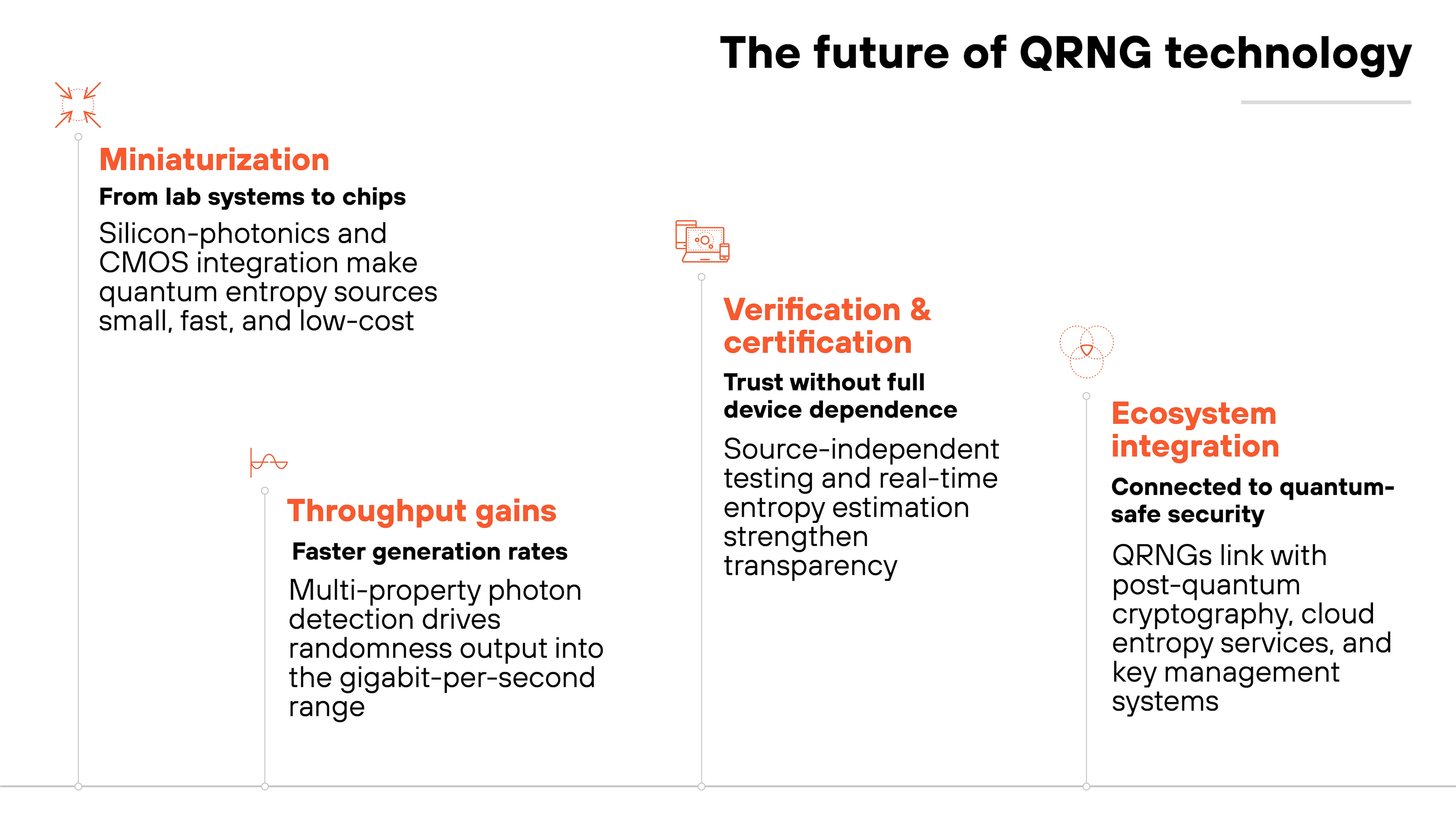 Infographic titled 'The future of QRNG technology'. Four vertical sections progress from left to right, each with an orange or red icon and descriptive text. The first section on the left is labeled 'Miniaturization' with the subheading 'From lab systems to chips' and contains an orange star-like icon. The text states that silicon-photonics and CMOS integration make quantum entropy sources small, fast, and low-cost. Below it, a flag icon marks a subsection labeled 'Throughput gains' with the subheading 'Faster generation rates', explaining that multi-property photon detection drives randomness output into the gigabit-per-second range. The second main section is labeled 'Verification & certification' with the subheading 'Trust without full device dependence' and an orange clipboard icon. The text reads that source-independent testing and real-time entropy estimation strengthen transparency. The final section on the right is labeled 'Ecosystem integration' with the subheading 'Connected to quantum-safe security' and includes an orange interconnected-circles icon. The text notes that QRNGs link with post-quantum cryptography, cloud entropy services, and key management systems. Infographic titled 'The future of QRNG technology'. Four vertical sections progress from left to right, each with an orange or red icon and descriptive text. The first section on the left is labeled 'Miniaturization' with the subheading 'From lab systems to chips' and contains an orange star-like icon. The text states that silicon-photonics and CMOS integration make quantum entropy sources small, fast, and low-cost. Below it, a flag icon marks a subsection labeled 'Throughput gains' with the subheading 'Faster generation rates', explaining that multi-property photon detection drives randomness output into the gigabit-per-second range. The second main section is labeled 'Verification & certification' with the subheading 'Trust without full device dependence' and an orange clipboard icon. The text reads that source-independent testing and real-time entropy estimation strengthen transparency. The final section on the right is labeled 'Ecosystem integration' with the subheading 'Connected to quantum-safe security' and includes an orange interconnected-circles icon. The text notes that QRNGs link with post-quantum cryptography, cloud entropy services, and key management systems.