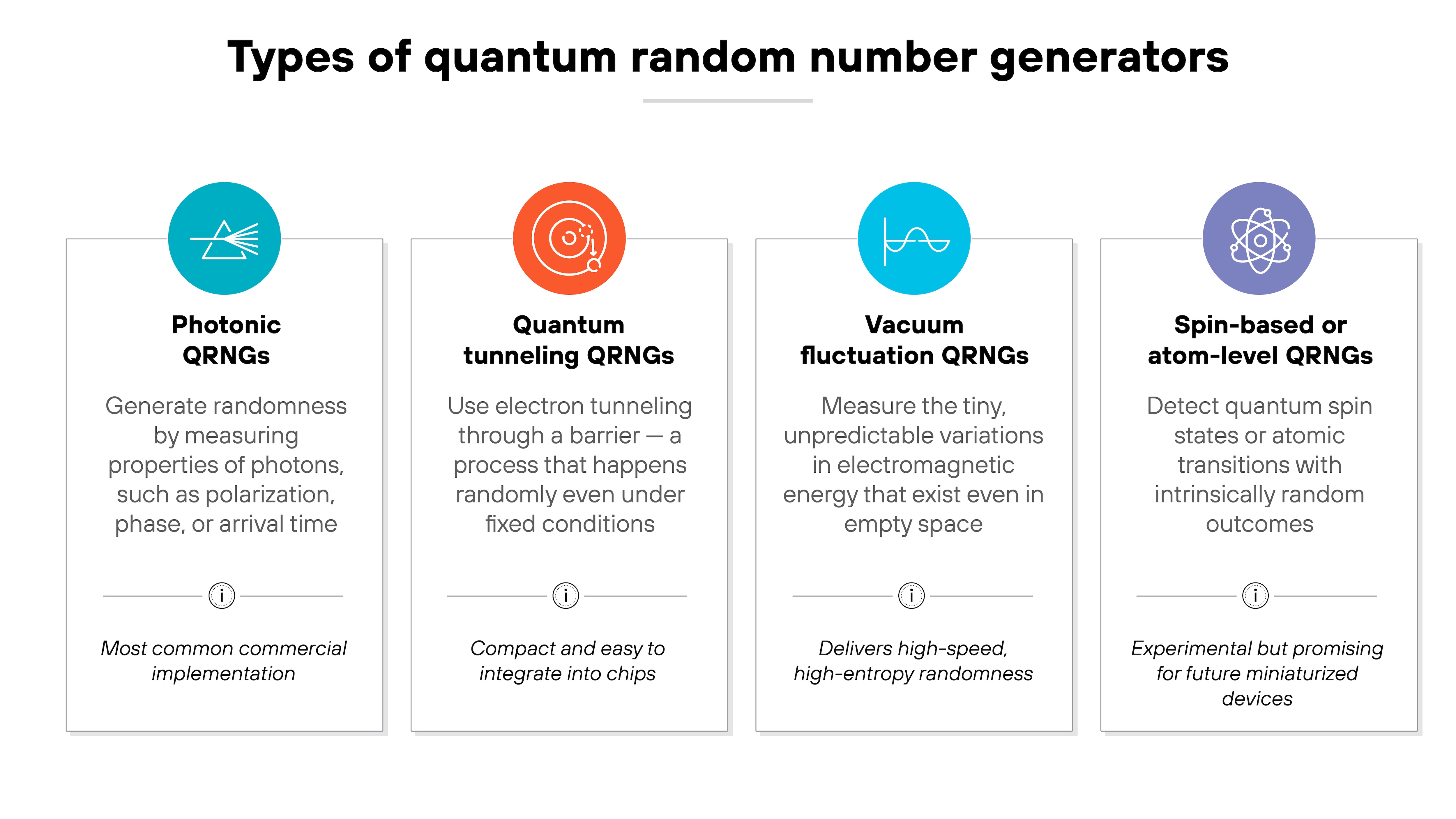 Architecture diagram titled 'Types of quantum random number generators'. Four vertical rectangular panels are arranged horizontally, each representing a different QRNG type. The first panel on the left is labeled 'Photonic QRNGs' with a teal circle icon depicting a stylized photon. It explains that these generators produce randomness by measuring photon properties such as polarization, phase, or arrival time, with the caption 'Most common commercial implementation'. The second panel labeled 'Quantum tunneling QRNGs' has an orange circle icon showing an electron orbit. It describes using electron tunneling through a barrier under fixed conditions and includes the caption 'Compact and easy to integrate into chips'. The third panel labeled 'Vacuum fluctuation QRNGs' features a blue circle icon with a waveform symbol. It explains that these measure unpredictable variations in electromagnetic energy present in empty space and adds the caption 'Delivers high-speed, high-entropy randomness'. The fourth panel labeled 'Spin-based or atom-level QRNGs' has a purple circle icon with an atom symbol. It states that these detect quantum spin states or atomic transitions with intrinsically random outcomes and includes the caption 'Experimental but promising for future miniaturized devices'. Architecture diagram titled 'Types of quantum random number generators'. Four vertical rectangular panels are arranged horizontally, each representing a different QRNG type. The first panel on the left is labeled 'Photonic QRNGs' with a teal circle icon depicting a stylized photon. It explains that these generators produce randomness by measuring photon properties such as polarization, phase, or arrival time, with the caption 'Most common commercial implementation'. The second panel labeled 'Quantum tunneling QRNGs' has an orange circle icon showing an electron orbit. It describes using electron tunneling through a barrier under fixed conditions and includes the caption 'Compact and easy to integrate into chips'. The third panel labeled 'Vacuum fluctuation QRNGs' features a blue circle icon with a waveform symbol. It explains that these measure unpredictable variations in electromagnetic energy present in empty space and adds the caption 'Delivers high-speed, high-entropy randomness'. The fourth panel labeled 'Spin-based or atom-level QRNGs' has a purple circle icon with an atom symbol. It states that these detect quantum spin states or atomic transitions with intrinsically random outcomes and includes the caption 'Experimental but promising for future miniaturized devices'.