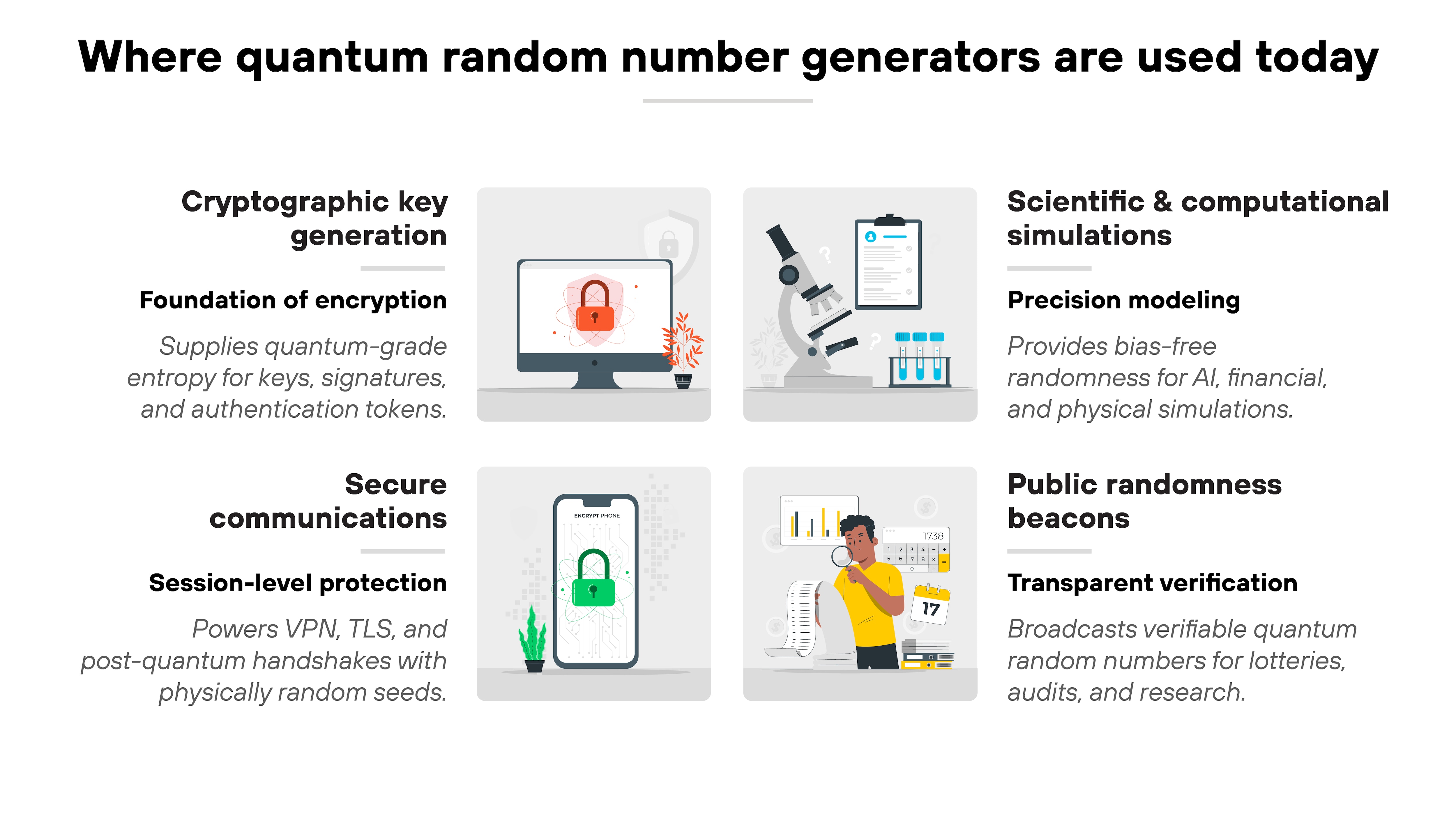 Diagram titled 'Where quantum random number generators are used today'. Four rectangular panels are arranged in a two-by-two grid, each representing a QRNG application area with an icon and supporting text. The top left panel is labeled 'Cryptographic key generation' with the subheading 'Foundation of encryption' and includes an illustration of a laptop displaying a red padlock. The description reads 'Supplies quantum-grade entropy for keys, signatures, and authentication tokens'. The bottom left panel titled 'Secure communications' includes the subheading 'Session-level protection' and shows a smartphone with a green padlock on its screen, accompanied by text reading 'Powers VPN, TLS, and post-quantum handshakes with physically random seeds'. The top right panel is labeled 'Scientific & computational simulations' with the subheading 'Precision modeling' and depicts a microscope, laboratory flask, and three stacked data cubes. The description reads 'Provides bias-free randomness for AI, financial, and physical simulations'. The bottom right panel labeled 'Public randomness beacons' has the subheading 'Transparent verification' and features a person using a touchscreen panel displaying data charts and graphs, with the description 'Broadcasts verifiable quantum random numbers for lotteries, audits, and research'. Diagram titled 'Where quantum random number generators are used today'. Four rectangular panels are arranged in a two-by-two grid, each representing a QRNG application area with an icon and supporting text. The top left panel is labeled 'Cryptographic key generation' with the subheading 'Foundation of encryption' and includes an illustration of a laptop displaying a red padlock. The description reads 'Supplies quantum-grade entropy for keys, signatures, and authentication tokens'. The bottom left panel titled 'Secure communications' includes the subheading 'Session-level protection' and shows a smartphone with a green padlock on its screen, accompanied by text reading 'Powers VPN, TLS, and post-quantum handshakes with physically random seeds'. The top right panel is labeled 'Scientific & computational simulations' with the subheading 'Precision modeling' and depicts a microscope, laboratory flask, and three stacked data cubes. The description reads 'Provides bias-free randomness for AI, financial, and physical simulations'. The bottom right panel labeled 'Public randomness beacons' has the subheading 'Transparent verification' and features a person using a touchscreen panel displaying data charts and graphs, with the description 'Broadcasts verifiable quantum random numbers for lotteries, audits, and research'.