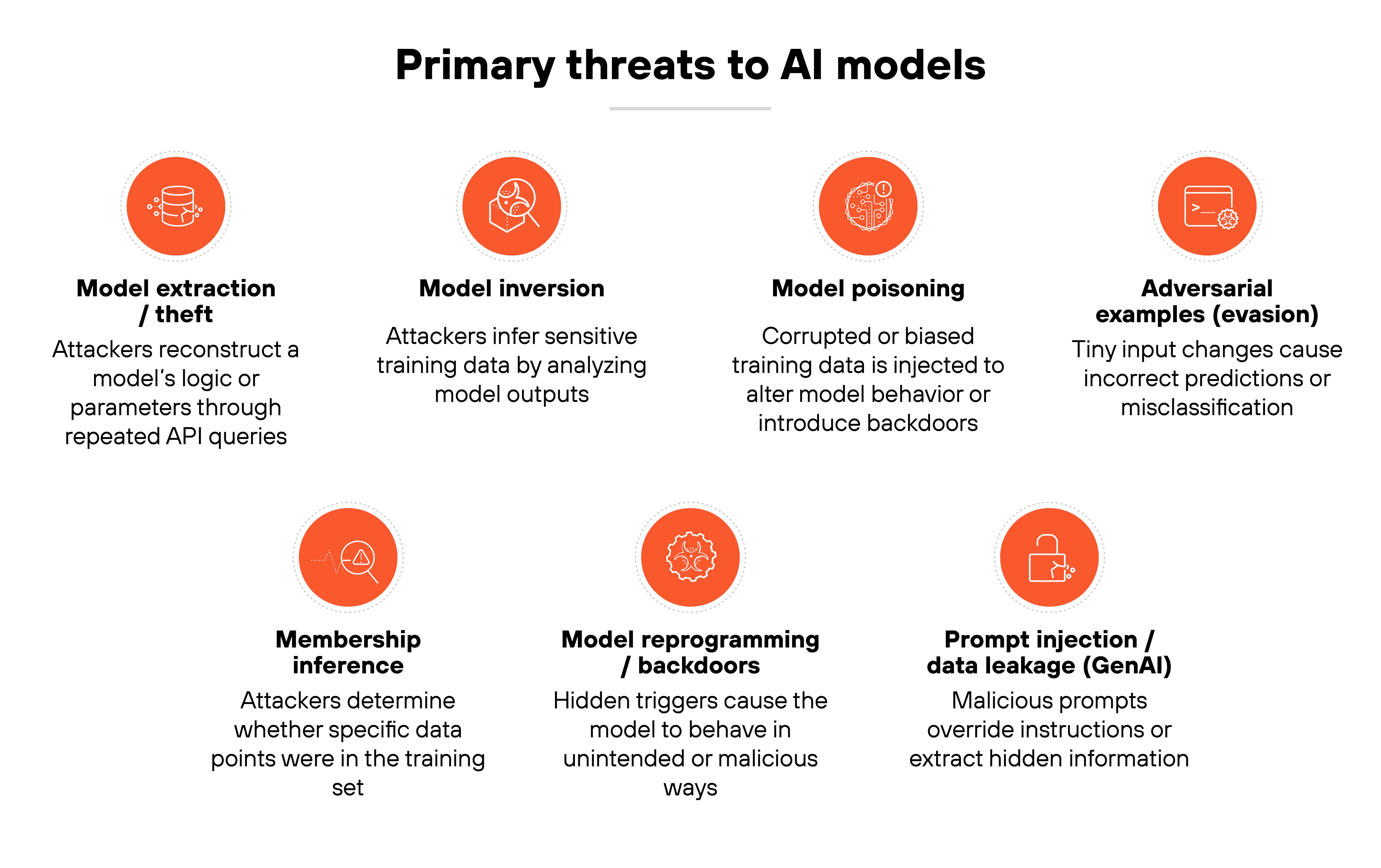 Infographic titled 'Primary threats to AI models' displays seven circular orange icons arranged in two rows, each accompanied by a label and short description. From left to right in the top row, the first icon shows a small flowchart symbol above the label 'Model extraction / theft' with text describing attackers reconstructing a model's logic or parameters through repeated API queries. The second icon contains a person silhouette above the label 'Model inversion' with text explaining inference of sensitive training data by analyzing model outputs. The third icon shows a test-tube-like symbol above the label 'Model poisoning' with text describing corrupted or biased training data injected to alter behavior or introduce backdoors. The fourth icon depicts a small image-like symbol above the label 'Adversarial examples (evasion)' with text stating that tiny input changes cause incorrect predictions or misclassification. In the bottom row, the fifth icon shows a magnifying glass above the label 'Membership inference' with text about determining whether specific data points were in the training set. The sixth icon displays a gear with a small alert symbol above the label 'Model reprogramming / backdoors' with text describing hidden triggers that cause unintended or malicious behavior. The seventh icon shows a chat bubble above the label 'Prompt injection / data leakage (GenAI)' with text explaining that malicious prompts override instructions or extract hidden information.