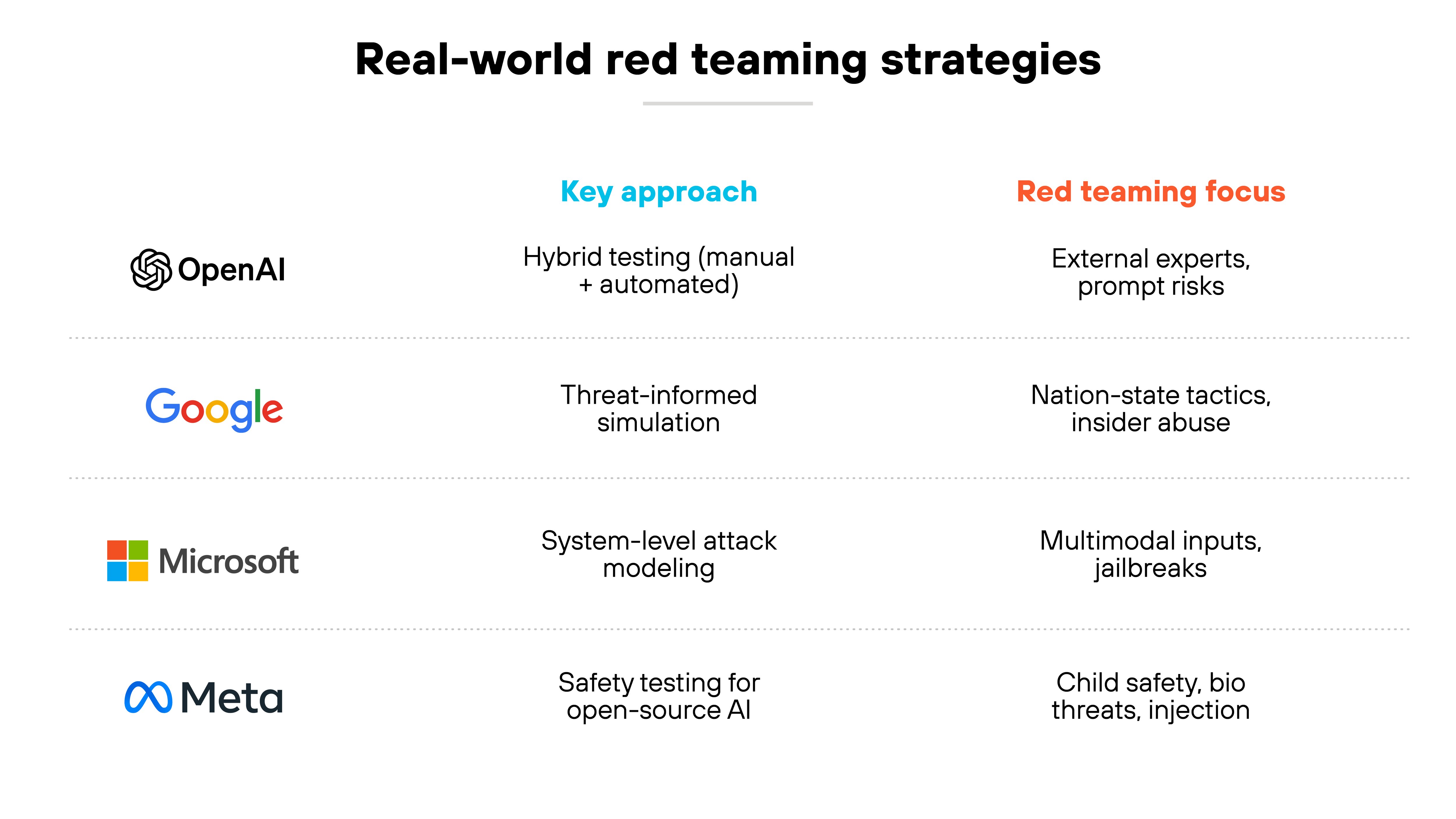 A chart titled 'Real-world red teaming strategies' is divided into three columns labeled 'Key approach' in blue and 'Red teaming focus' in red, with the first column listing organizations. The first row shows the OpenAI logo followed by 'Hybrid testing (manual + automated)' and 'External experts, prompt risks.' The second row displays the Google logo with 'Threat-informed simulation' and 'Nation-state tactics, insider abuse.' The third row has the Microsoft logo with 'System-level attack modeling' and 'Multimodal inputs, jailbreaks.' The fourth row presents the Meta logo with 'Safety testing for open-source AI' and 'Child safety, bio threats, injection.' A chart titled 'Real-world red teaming strategies' is divided into three columns labeled 'Key approach' in blue and 'Red teaming focus' in red, with the first column listing organizations. The first row shows the OpenAI logo followed by 'Hybrid testing (manual + automated)' and 'External experts, prompt risks.' The second row displays the Google logo with 'Threat-informed simulation' and 'Nation-state tactics, insider abuse.' The third row has the Microsoft logo with 'System-level attack modeling' and 'Multimodal inputs, jailbreaks.' The fourth row presents the Meta logo with 'Safety testing for open-source AI' and 'Child safety, bio threats, injection.'