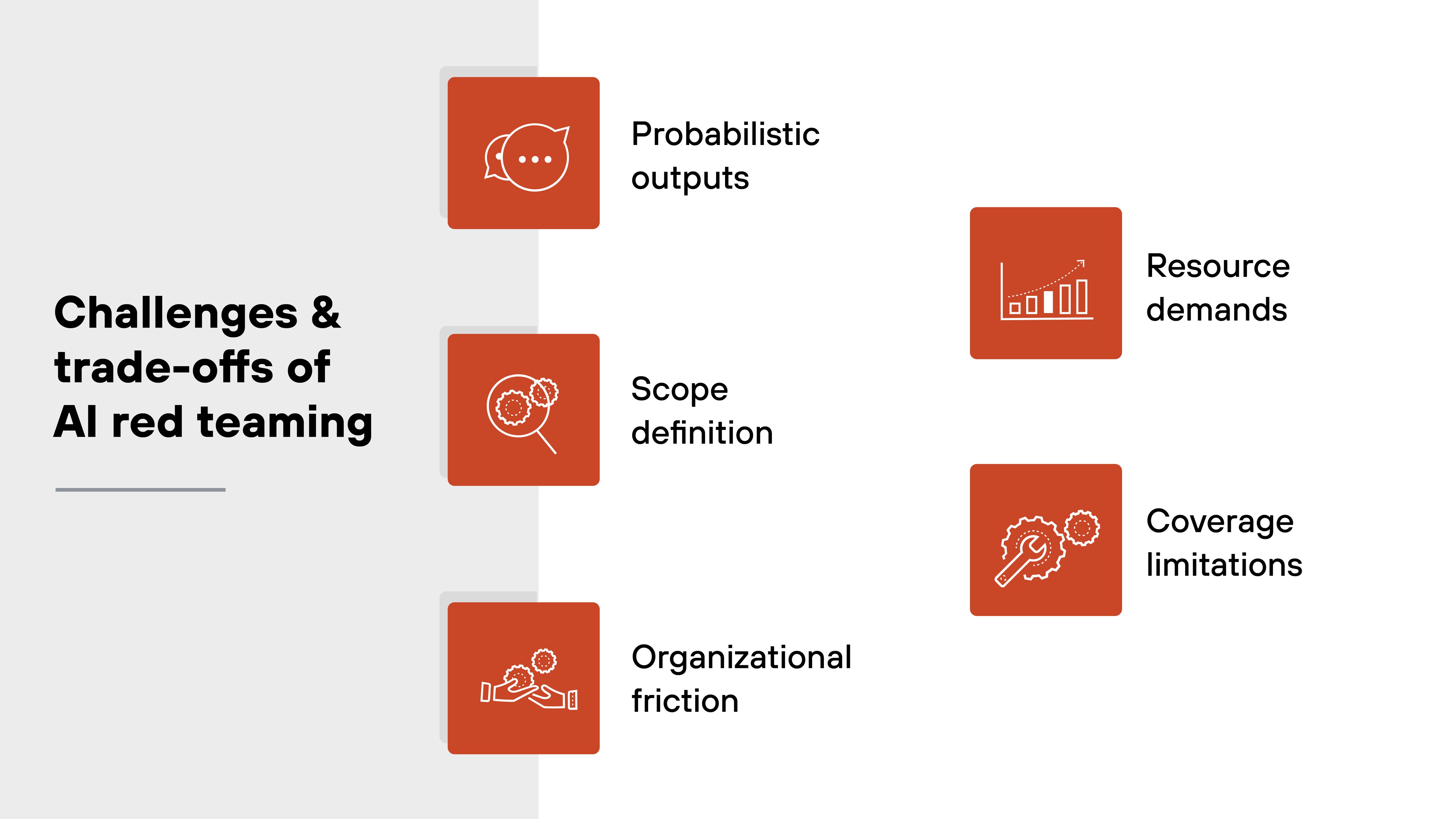 A graphic titled 'Challenges & trade-offs of AI red teaming' on the left side in black text features five labeled items arranged in two columns. On the left column, each label is paired with an orange square icon containing a white line illustration: a speech bubble with three dots for 'Probabilistic outputs,' a magnifying glass examining a circular target for 'Scope definition,' and two figures sitting at a table with one leaning forward for 'Organizational friction.' On the right column, an orange square with a white bar chart icon and upward arrow is labeled 'Resource demands,' and an orange square with a white gear icon is labeled 'Coverage limitations.' The background is split vertically, with the left third in light gray and the right two-thirds in white. A graphic titled 'Challenges & trade-offs of AI red teaming' on the left side in black text features five labeled items arranged in two columns. On the left column, each label is paired with an orange square icon containing a white line illustration: a speech bubble with three dots for 'Probabilistic outputs,' a magnifying glass examining a circular target for 'Scope definition,' and two figures sitting at a table with one leaning forward for 'Organizational friction.' On the right column, an orange square with a white bar chart icon and upward arrow is labeled 'Resource demands,' and an orange square with a white gear icon is labeled 'Coverage limitations.' The background is split vertically, with the left third in light gray and the right two-thirds in white.