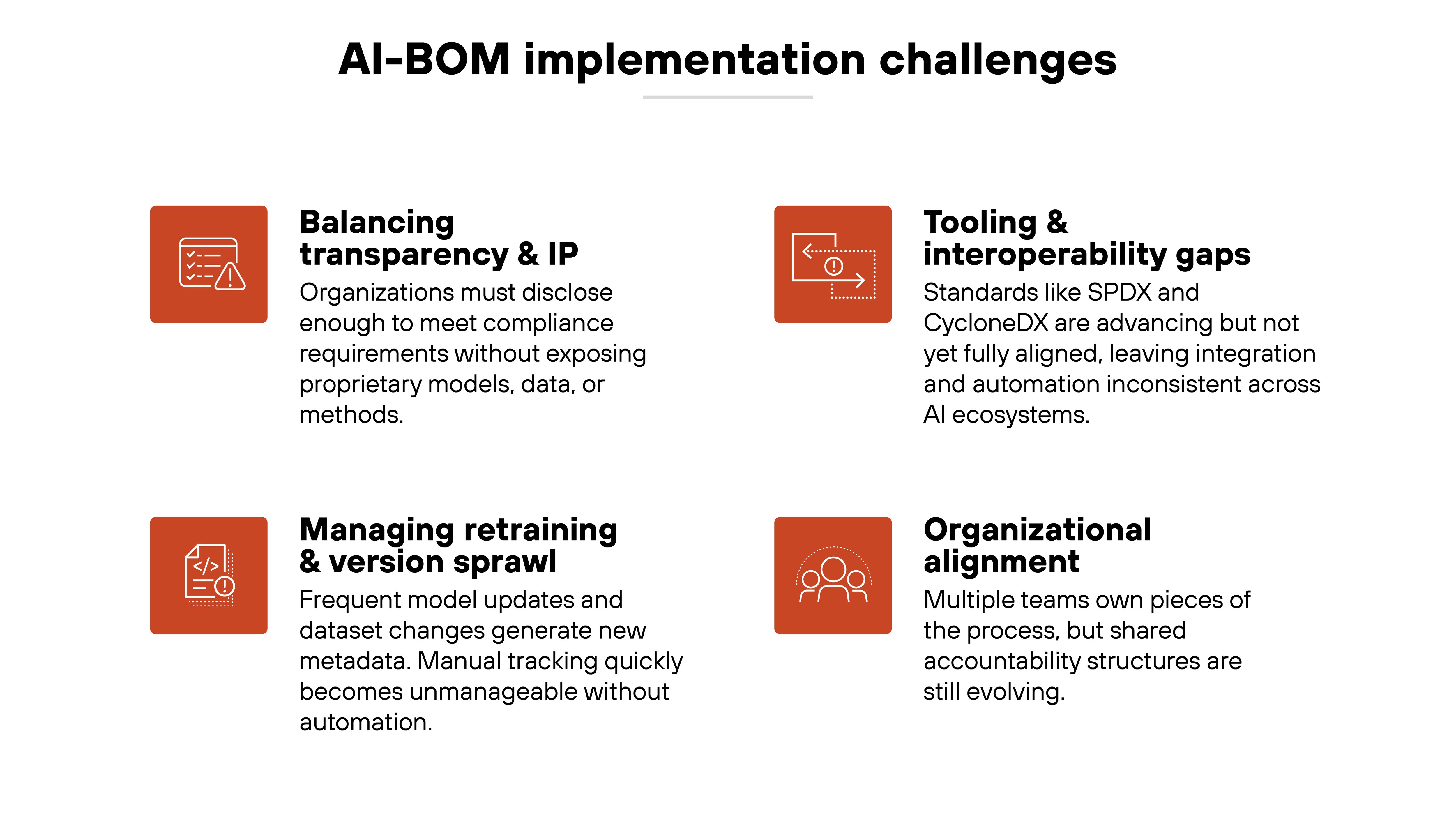 Diagram titled 'AI-BOM implementation challenges' displays four labeled boxes arranged in a two-by-two grid, each with an orange square icon on the left and text on the right. The top-left box is labeled 'Balancing transparency & IP' and includes text about meeting compliance requirements without exposing proprietary models, data, or methods. The top-right box is labeled 'Tooling & interoperability gaps' with text stating that standards such as SPDX and CycloneDX are advancing but not yet fully aligned. The bottom-left box is labeled 'Managing retraining & version sprawl' and contains text explaining that frequent model updates and dataset changes generate new metadata that becomes unmanageable without automation. The bottom-right box is labeled 'Organizational alignment' with text noting that multiple teams own parts of the process while accountability structures continue to evolve.