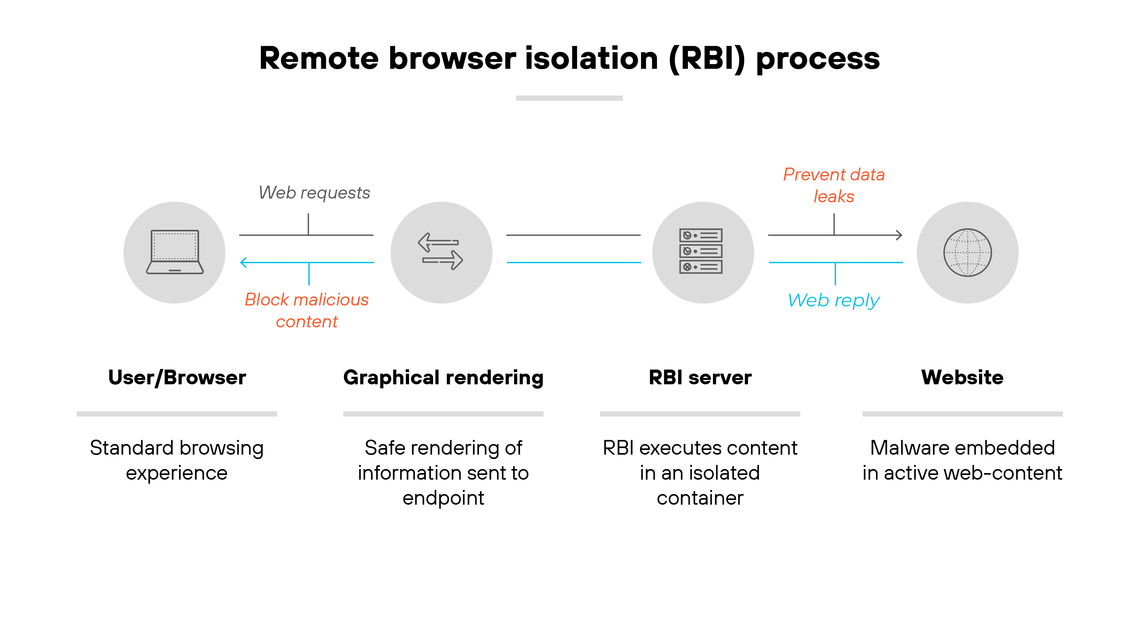 Labeled diagram titled 'Remote browser isolation (RBI) process' illustrates a four-stage flow from left to right. The first stage shows a laptop icon labeled 'User/Browser' with the subtext 'Standard browsing experience.' To its right is a double-arrow icon labeled 'Graphical rendering' with the subtext 'Safe rendering of information sent to endpoint.' Next is a three-server stack icon labeled 'RBI server' with the subtext 'RBI executes content in an isolated container.' The final stage is a globe icon labeled 'Website' with the subtext 'Malware embedded in active web-content.' Arrows connect the stages, indicating the direction of web requests and replies. Text above the arrows includes 'Web requests' and 'Web reply,' with the phrases 'Block malicious content' and 'Prevent data leaks' shown in red and blue respectively. The visual flow emphasizes the isolation of website content within the RBI server before safe rendering back to the user. Labeled diagram titled 'Remote browser isolation (RBI) process' illustrates a four-stage flow from left to right. The first stage shows a laptop icon labeled 'User/Browser' with the subtext 'Standard browsing experience.' To its right is a double-arrow icon labeled 'Graphical rendering' with the subtext 'Safe rendering of information sent to endpoint.' Next is a three-server stack icon labeled 'RBI server' with the subtext 'RBI executes content in an isolated container.' The final stage is a globe icon labeled 'Website' with the subtext 'Malware embedded in active web-content.' Arrows connect the stages, indicating the direction of web requests and replies. Text above the arrows includes 'Web requests' and 'Web reply,' with the phrases 'Block malicious content' and 'Prevent data leaks' shown in red and blue respectively. The visual flow emphasizes the isolation of website content within the RBI server before safe rendering back to the user.