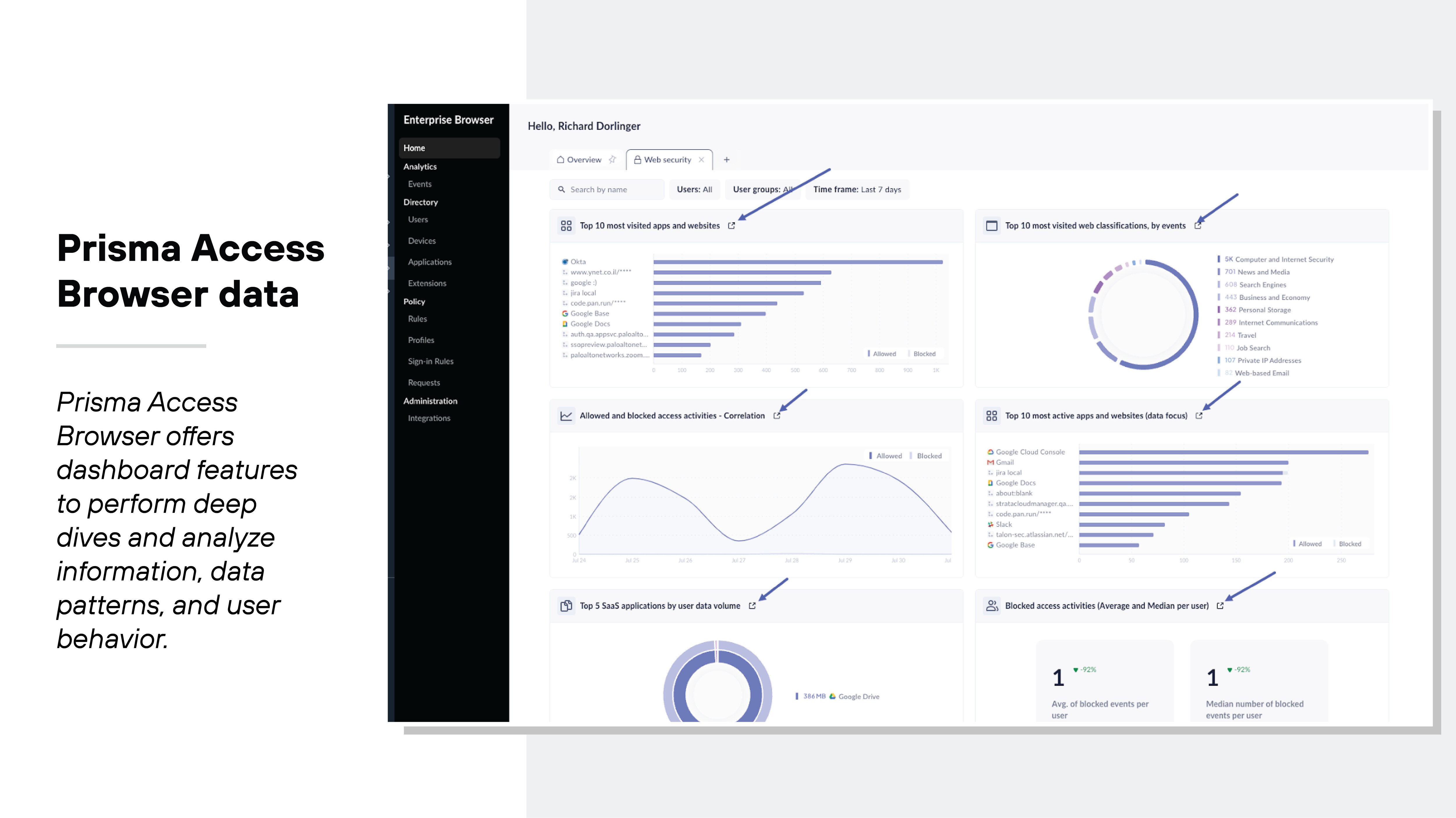 Screenshot showcasing the Prisma Access Browser dashboards, which provide analytics on web and application security. The main dashboard displays various charts and graphs. On the top left, a bar chart shows the top 10 most visited apps and websites. Below that, a line graph represents the correlation between allowed and blocked access activities over time. On the top right, a donut chart details the top 10 most visited web classifications by events. Adjacent to it, another bar chart displays the top 10 most active apps and websites by data focus. At the bottom right, there's a circular graph showing top SaaS applications by user data volume, and next to it, a pair of numerical indicators depict average and median blocked events per user. The left sidebar of the dashboard includes navigation options such as Home, Analytics, and Events, while the page header greets a user named Richard Dorlinger. Screenshot showcasing the Prisma Access Browser dashboards, which provide analytics on web and application security. The main dashboard displays various charts and graphs. On the top left, a bar chart shows the top 10 most visited apps and websites. Below that, a line graph represents the correlation between allowed and blocked access activities over time. On the top right, a donut chart details the top 10 most visited web classifications by events. Adjacent to it, another bar chart displays the top 10 most active apps and websites by data focus. At the bottom right, there's a circular graph showing top SaaS applications by user data volume, and next to it, a pair of numerical indicators depict average and median blocked events per user. The left sidebar of the dashboard includes navigation options such as Home, Analytics, and Events, while the page header greets a user named Richard Dorlinger.