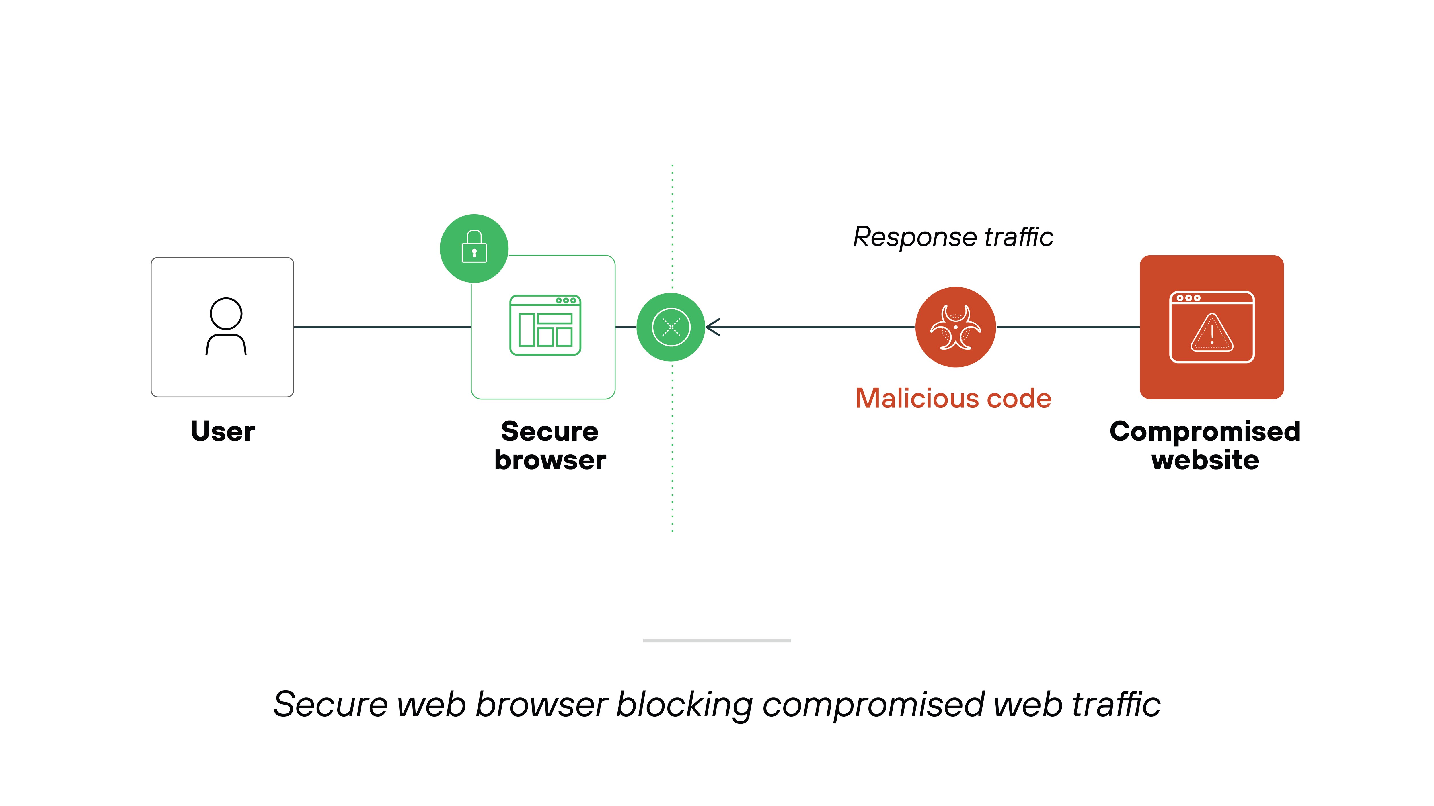 Architecture diagram demonstrating a secure web browser blocking compromised web traffic. It depicts a user on the left side connected to a secure browser represented by a green icon with security features. This secure browser intercepts traffic from a compromised website shown on the right, which is indicated by a red icon with a warning symbol. The malicious code in the response traffic is highlighted between the browser and the compromised website, emphasizing the browser’s protective action. The caption beneath reads, 'Secure web browser blocking compromised web traffic.' Architecture diagram demonstrating a secure web browser blocking compromised web traffic. It depicts a user on the left side connected to a secure browser represented by a green icon with security features. This secure browser intercepts traffic from a compromised website shown on the right, which is indicated by a red icon with a warning symbol. The malicious code in the response traffic is highlighted between the browser and the compromised website, emphasizing the browser’s protective action. The caption beneath reads, 'Secure web browser blocking compromised web traffic.'