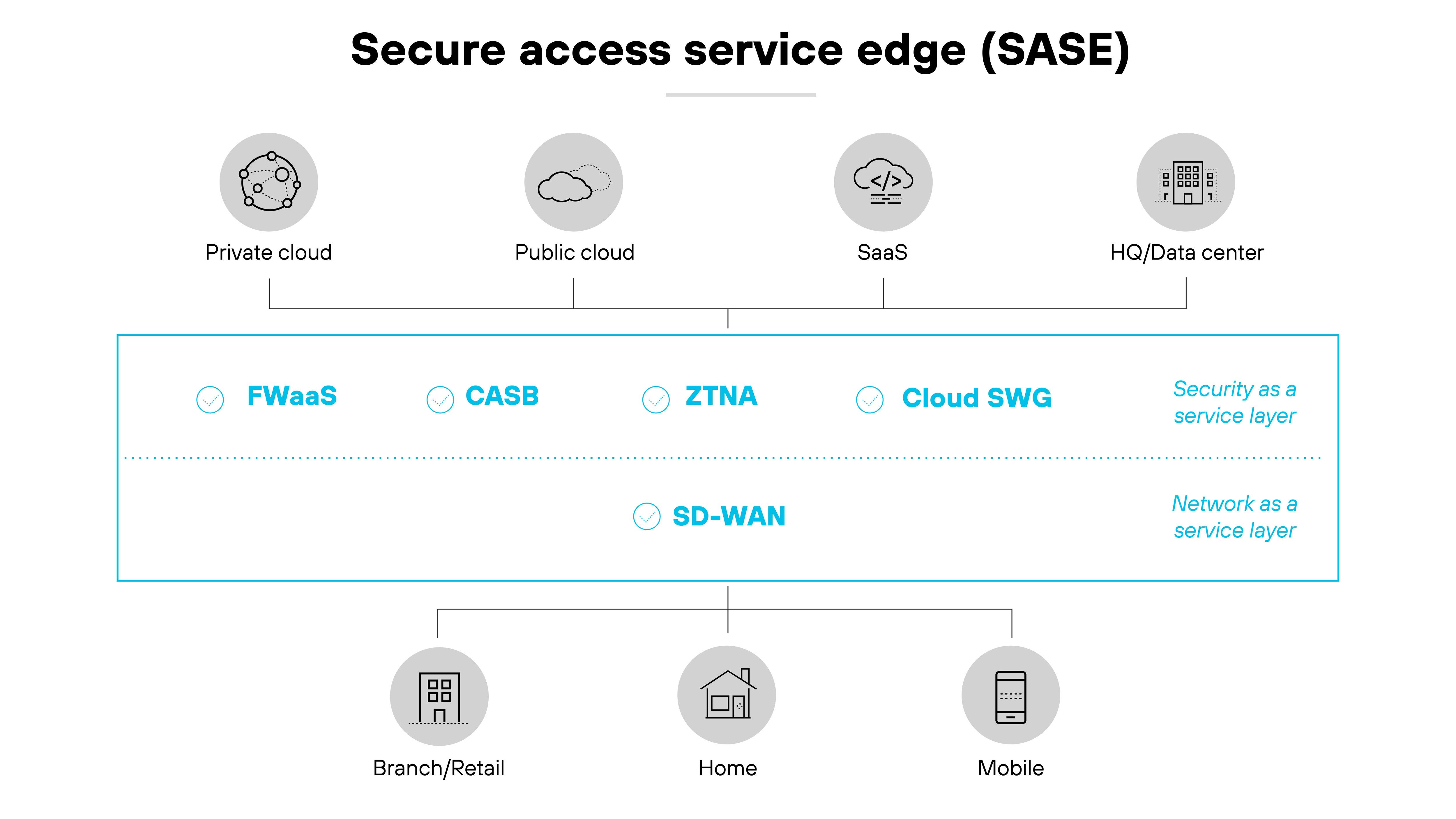 Secure Access Service Edge (SASE) architecture diagram, illustrating its structure across different cloud environments and endpoints. At the top, icons represent various cloud configurations including private cloud, public cloud, Software as a Service (SaaS), and Headquarters/Data center, aligned horizontally. Below this, the central section features a line demarcating SASE components: Firewall as a Service (FWaaS), Cloud Access Security Broker (CASB), Zero Trust Network Access (ZTNA), and Cloud Secure Web Gateway (SWG), each indicated by a circled icon. The text labels 'Security as a service layer' and 'Network as a service layer' further distinguish these layers, with SD-WAN positioned underneath as part of the network layer. At the bottom, icons for Branch/Retail, Home, and Mobile denote the types of endpoints integrated into the SASE framework, reflecting the varied environments that the architecture supports. Secure Access Service Edge (SASE) architecture diagram, illustrating its structure across different cloud environments and endpoints. At the top, icons represent various cloud configurations including private cloud, public cloud, Software as a Service (SaaS), and Headquarters/Data center, aligned horizontally. Below this, the central section features a line demarcating SASE components: Firewall as a Service (FWaaS), Cloud Access Security Broker (CASB), Zero Trust Network Access (ZTNA), and Cloud Secure Web Gateway (SWG), each indicated by a circled icon. The text labels 'Security as a service layer' and 'Network as a service layer' further distinguish these layers, with SD-WAN positioned underneath as part of the network layer. At the bottom, icons for Branch/Retail, Home, and Mobile denote the types of endpoints integrated into the SASE framework, reflecting the varied environments that the architecture supports.