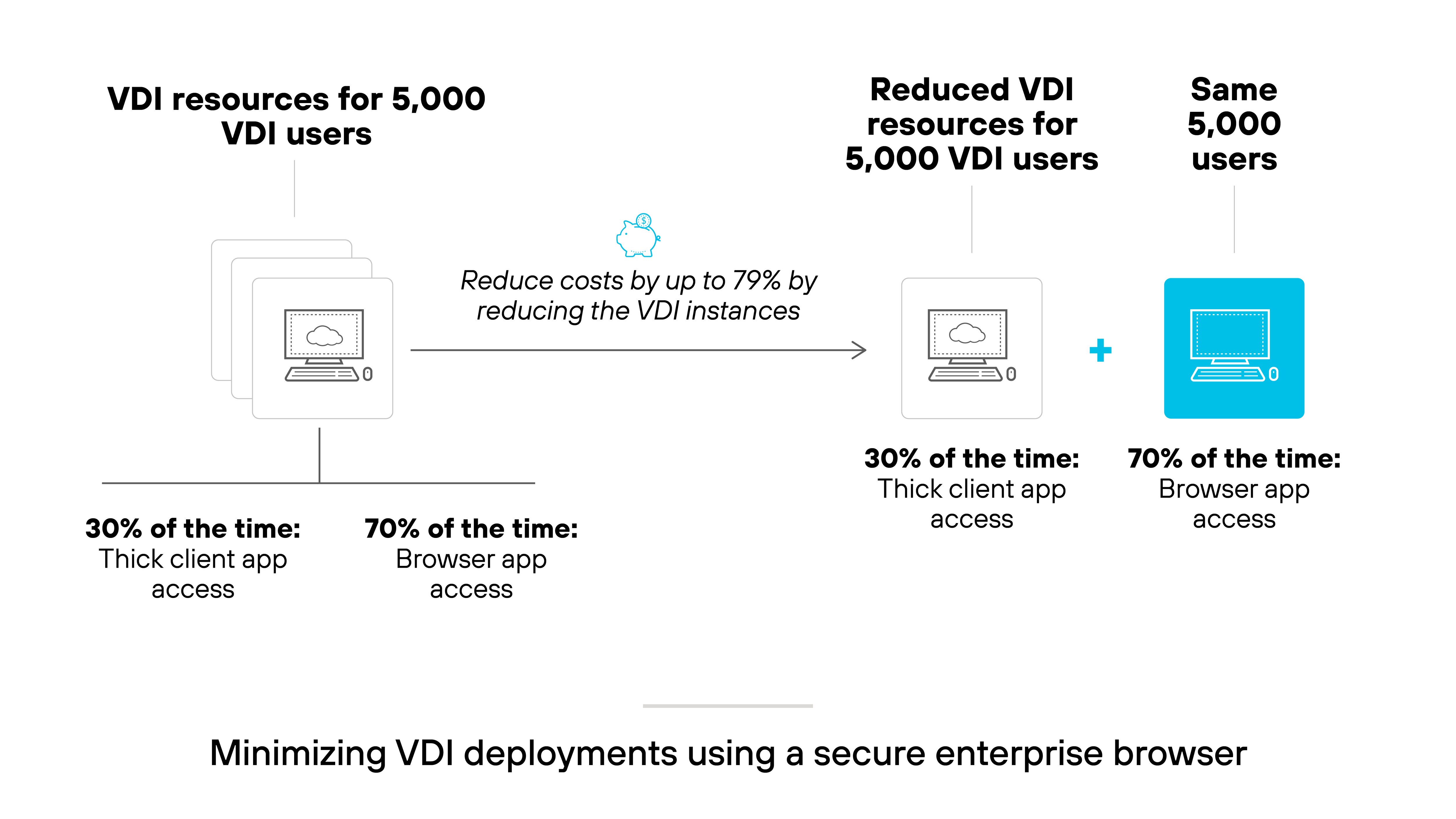 Architecture diagram shows a comparison of VDI resource usage for 5,000 users before and after reducing VDI instances. On the left side, a labeled section reads 'VDI resources for 5,000 VDI users' and shows an icon representing multiple computer screens stacked, indicating full VDI allocation. Below it, text states that users spend 30% of the time on thick client app access and 70% on browser app access. An arrow points to the right with a note above it saying 'Reduce costs by up to 79% by reducing the VDI instances,' accompanied by an icon of a cloud with a downward arrow. To the right of the arrow, another section labeled 'Reduced VDI resources for 5,000 VDI users' displays a single monitor icon and the same usage breakdown—30% on thick client app access and 70% on browser app access. Next to it, a plus sign separates this from a blue monitor icon labeled 'Same 5,000 users.' Below the diagram, a caption reads 'Minimizing VDI deployments using a secure enterprise browser.' Architecture diagram shows a comparison of VDI resource usage for 5,000 users before and after reducing VDI instances. On the left side, a labeled section reads 'VDI resources for 5,000 VDI users' and shows an icon representing multiple computer screens stacked, indicating full VDI allocation. Below it, text states that users spend 30% of the time on thick client app access and 70% on browser app access. An arrow points to the right with a note above it saying 'Reduce costs by up to 79% by reducing the VDI instances,' accompanied by an icon of a cloud with a downward arrow. To the right of the arrow, another section labeled 'Reduced VDI resources for 5,000 VDI users' displays a single monitor icon and the same usage breakdown—30% on thick client app access and 70% on browser app access. Next to it, a plus sign separates this from a blue monitor icon labeled 'Same 5,000 users.' Below the diagram, a caption reads 'Minimizing VDI deployments using a secure enterprise browser.'