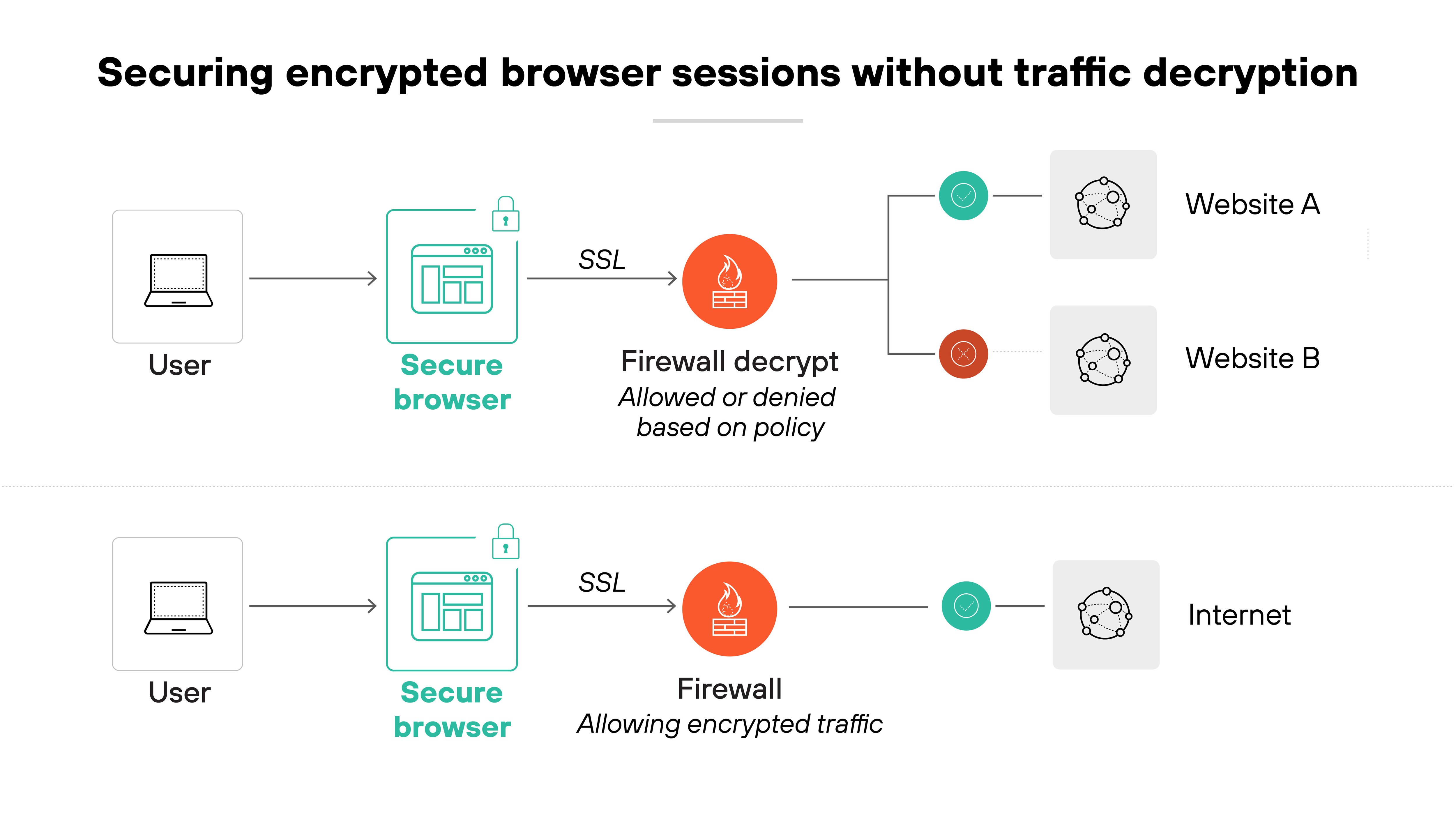 Diagram titled 'Securing encrypted browser sessions without traffic decryption' showing two horizontal sequences. The top sequence starts with a user icon leading to a secure browser icon marked with a green lock. An arrow labeled 'SSL' points to a red firewall icon labeled 'Firewall decrypt' with subtext 'Allowed or denied based on policy.' The sequence then branches to green circles with check marks or red circles with X marks, connecting to icons labeled 'Website A' and 'Website B.' The bottom sequence also begins with a user icon leading to a secure browser icon, followed by an arrow labeled 'SSL' pointing to a red firewall icon labeled 'Firewall' with subtext 'Allowing encrypted traffic.' The sequence ends with a green circle and an icon labeled 'Internet.' Diagram titled 'Securing encrypted browser sessions without traffic decryption' showing two horizontal sequences. The top sequence starts with a user icon leading to a secure browser icon marked with a green lock. An arrow labeled 'SSL' points to a red firewall icon labeled 'Firewall decrypt' with subtext 'Allowed or denied based on policy.' The sequence then branches to green circles with check marks or red circles with X marks, connecting to icons labeled 'Website A' and 'Website B.' The bottom sequence also begins with a user icon leading to a secure browser icon, followed by an arrow labeled 'SSL' pointing to a red firewall icon labeled 'Firewall' with subtext 'Allowing encrypted traffic.' The sequence ends with a green circle and an icon labeled 'Internet.'