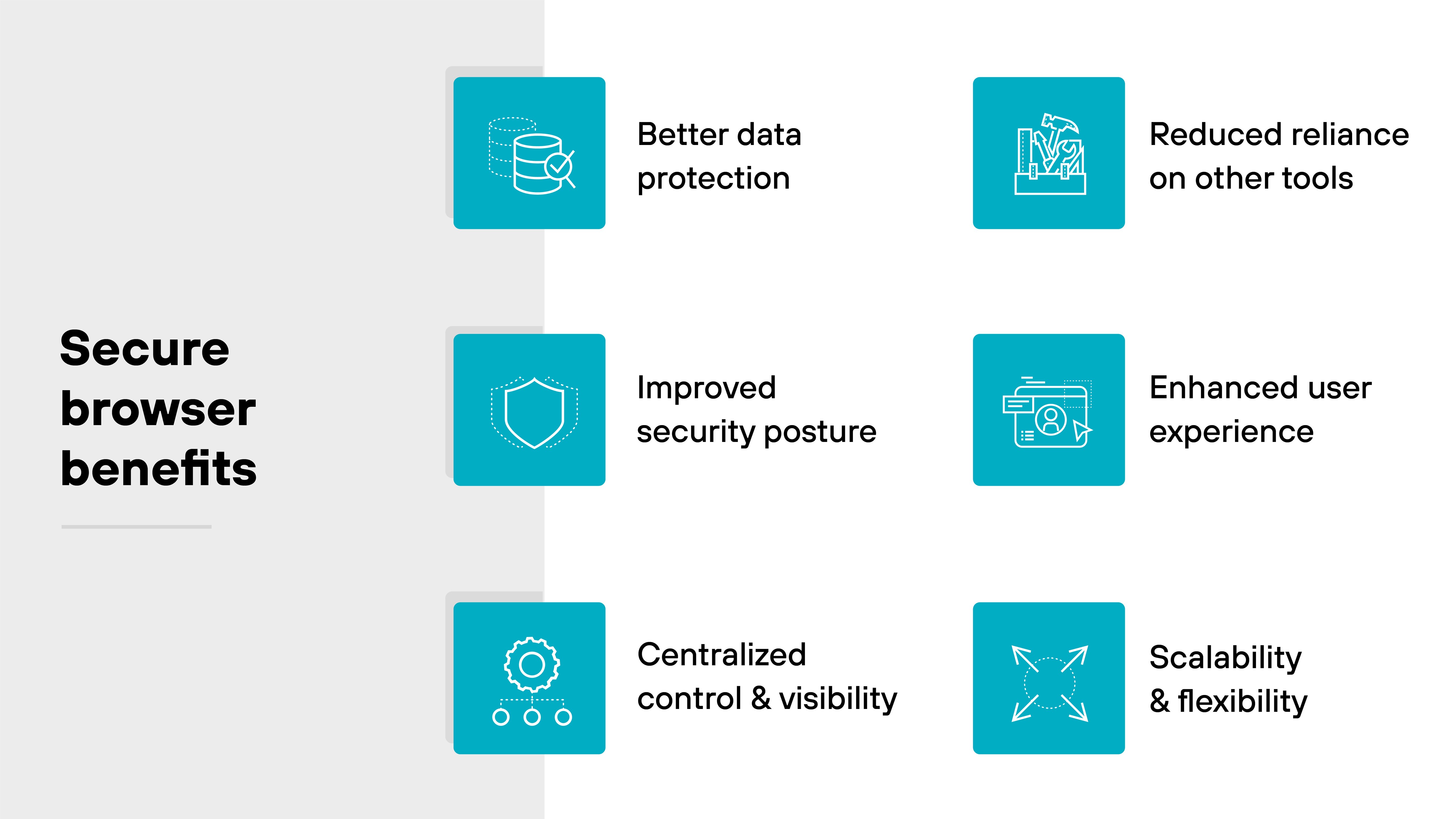 Rectangular diagram titled 'Secure browser benefits' on the left side in black text against a light gray vertical background panel. The right side of the image has a white background and contains six turquoise squares, each representing a benefit with a white icon and a black label. From top to bottom and left to right, the first icon shows a database stack with a checkmark labeled 'Better data protection,' the second icon shows a shield labeled 'Improved security posture,' and the third icon shows a gear and nodes labeled 'Centralized control & visibility.' To the right, the first icon is a diagram with arrows pointing outward and a block labeled 'Reduced reliance on other tools,' the second icon shows a browser window with a user icon labeled 'Enhanced user experience,' and the third icon shows four arrows pointing diagonally outward labeled 'Scalability & flexibility.' Each icon visually corresponds to the text beside it, and all elements are evenly spaced in a grid layout. Rectangular diagram titled 'Secure browser benefits' on the left side in black text against a light gray vertical background panel. The right side of the image has a white background and contains six turquoise squares, each representing a benefit with a white icon and a black label. From top to bottom and left to right, the first icon shows a database stack with a checkmark labeled 'Better data protection,' the second icon shows a shield labeled 'Improved security posture,' and the third icon shows a gear and nodes labeled 'Centralized control & visibility.' To the right, the first icon is a diagram with arrows pointing outward and a block labeled 'Reduced reliance on other tools,' the second icon shows a browser window with a user icon labeled 'Enhanced user experience,' and the third icon shows four arrows pointing diagonally outward labeled 'Scalability & flexibility.' Each icon visually corresponds to the text beside it, and all elements are evenly spaced in a grid layout.