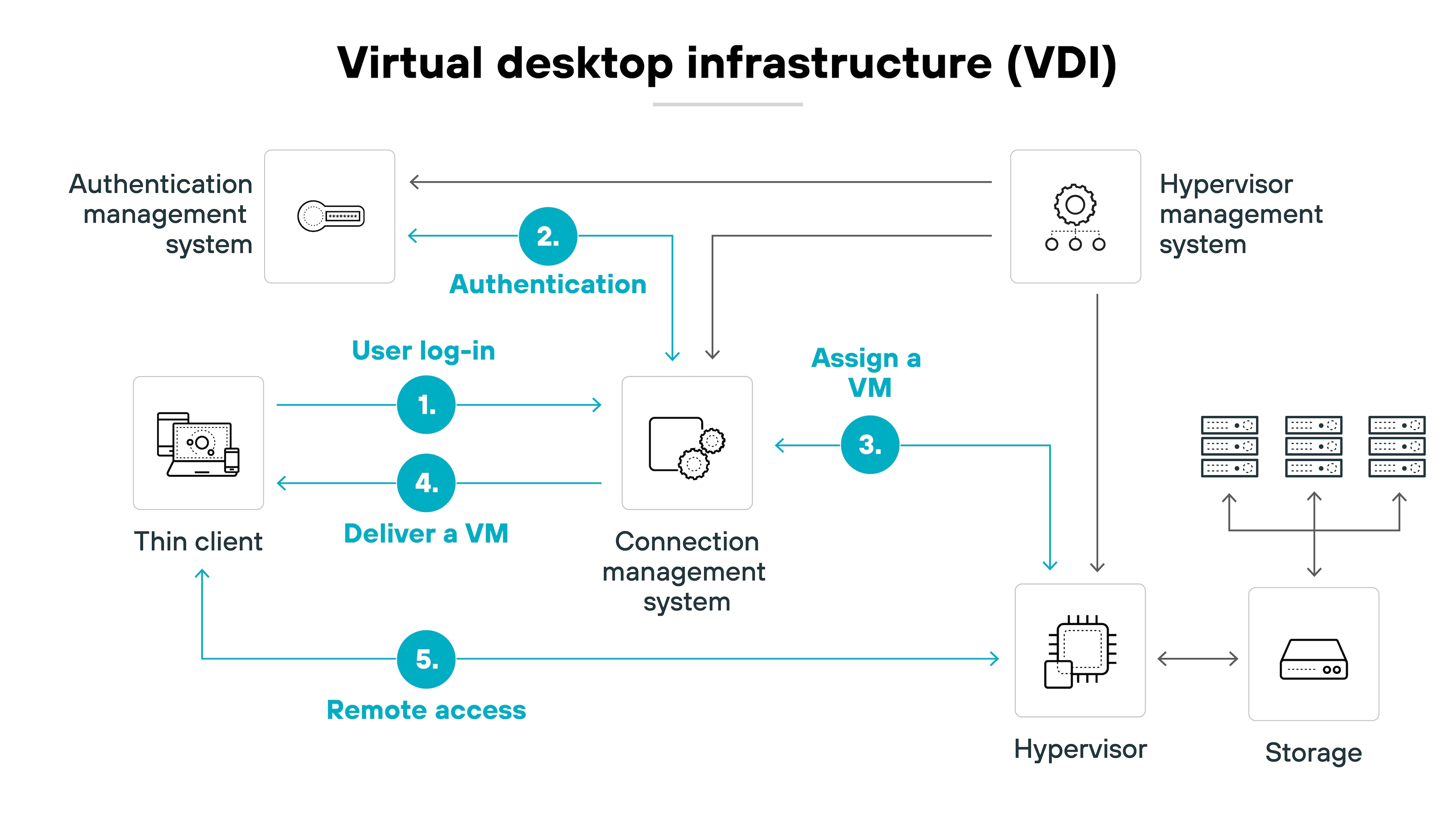 Diagram titled 'Virtual desktop infrastructure (VDI)' depicts the five-step process for enabling remote access to a virtual machine. It begins with a user on a thin client initiating a log-in request to the connection management system. The system then performs authentication by communicating with the authentication management system. Once verified, the connection management system sends a request to the hypervisor management system to assign a virtual machine. The virtual machine is assigned and delivered back to the user through the connection management system. The user then gains remote access to the VM, which is hosted on a hypervisor that communicates with a storage system. Blue arrows indicate the numbered sequence of steps, while solid black lines depict system connections between the authentication, hypervisor, and connection management components. Diagram titled 'Virtual desktop infrastructure (VDI)' depicts the five-step process for enabling remote access to a virtual machine. It begins with a user on a thin client initiating a log-in request to the connection management system. The system then performs authentication by communicating with the authentication management system. Once verified, the connection management system sends a request to the hypervisor management system to assign a virtual machine. The virtual machine is assigned and delivered back to the user through the connection management system. The user then gains remote access to the VM, which is hosted on a hypervisor that communicates with a storage system. Blue arrows indicate the numbered sequence of steps, while solid black lines depict system connections between the authentication, hypervisor, and connection management components.
