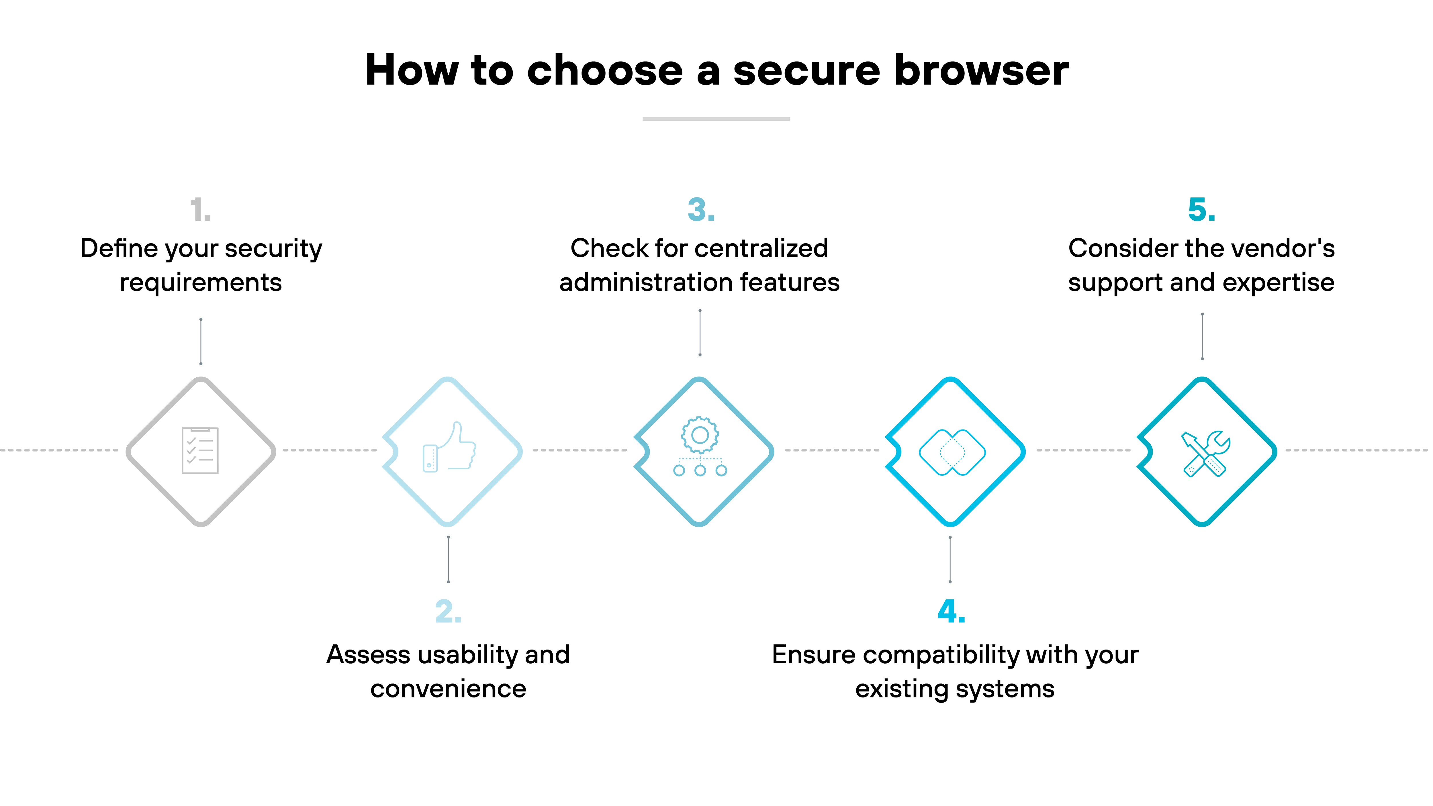 Diagram titled 'How to choose a secure browser' shows a horizontal five-step selection process represented by diamond-shaped icons connected by a dotted line. Each icon includes a step number, a descriptive label, and a corresponding symbol. Step 1 on the left is greyed out and labeled 'Define your security requirements' with a checklist icon. Step 2 shows a blue thumbs-up icon and reads 'Assess usability and convenience.' Step 3 features a gear with three sliders and is labeled 'Check for centralized administration features.' Step 4 displays a cloud with two connected nodes and the text 'Ensure compatibility with your existing systems.' Step 5 on the far right includes a crossed wrench and screwdriver icon and is labeled 'Consider the vendor's support and expertise.' The steps increase in numerical order from left to right. Diagram titled 'How to choose a secure browser' shows a horizontal five-step selection process represented by diamond-shaped icons connected by a dotted line. Each icon includes a step number, a descriptive label, and a corresponding symbol. Step 1 on the left is greyed out and labeled 'Define your security requirements' with a checklist icon. Step 2 shows a blue thumbs-up icon and reads 'Assess usability and convenience.' Step 3 features a gear with three sliders and is labeled 'Check for centralized administration features.' Step 4 displays a cloud with two connected nodes and the text 'Ensure compatibility with your existing systems.' Step 5 on the far right includes a crossed wrench and screwdriver icon and is labeled 'Consider the vendor's support and expertise.' The steps increase in numerical order from left to right.