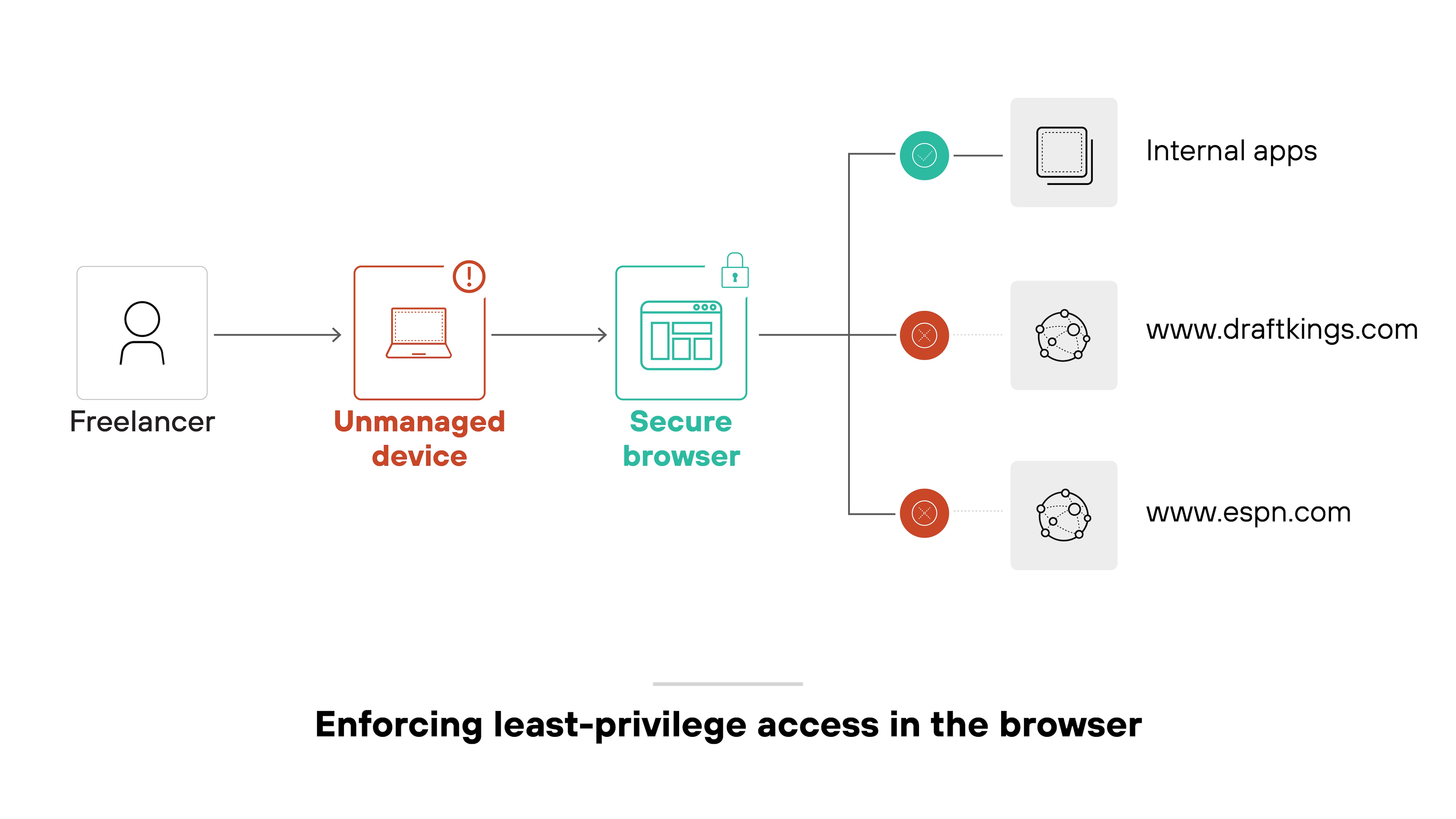 The diagram shows a freelancer using an unmanaged device represented by a red laptop icon with a warning symbol, which connects to a secure browser represented by a teal-colored browser icon with a padlock. From the secure browser, three connection lines branch out. The top connection, marked with a green check icon, leads to a box labeled 'Internal apps.' The other two connections, each marked with a red blocked icon, lead to boxes labeled 'www.draftkings.com' and 'www.espn.com.' The diagram is captioned 'Enforcing least-privilege access in the browser.' The diagram shows a freelancer using an unmanaged device represented by a red laptop icon with a warning symbol, which connects to a secure browser represented by a teal-colored browser icon with a padlock. From the secure browser, three connection lines branch out. The top connection, marked with a green check icon, leads to a box labeled 'Internal apps.' The other two connections, each marked with a red blocked icon, lead to boxes labeled 'www.draftkings.com' and 'www.espn.com.' The diagram is captioned 'Enforcing least-privilege access in the browser.'