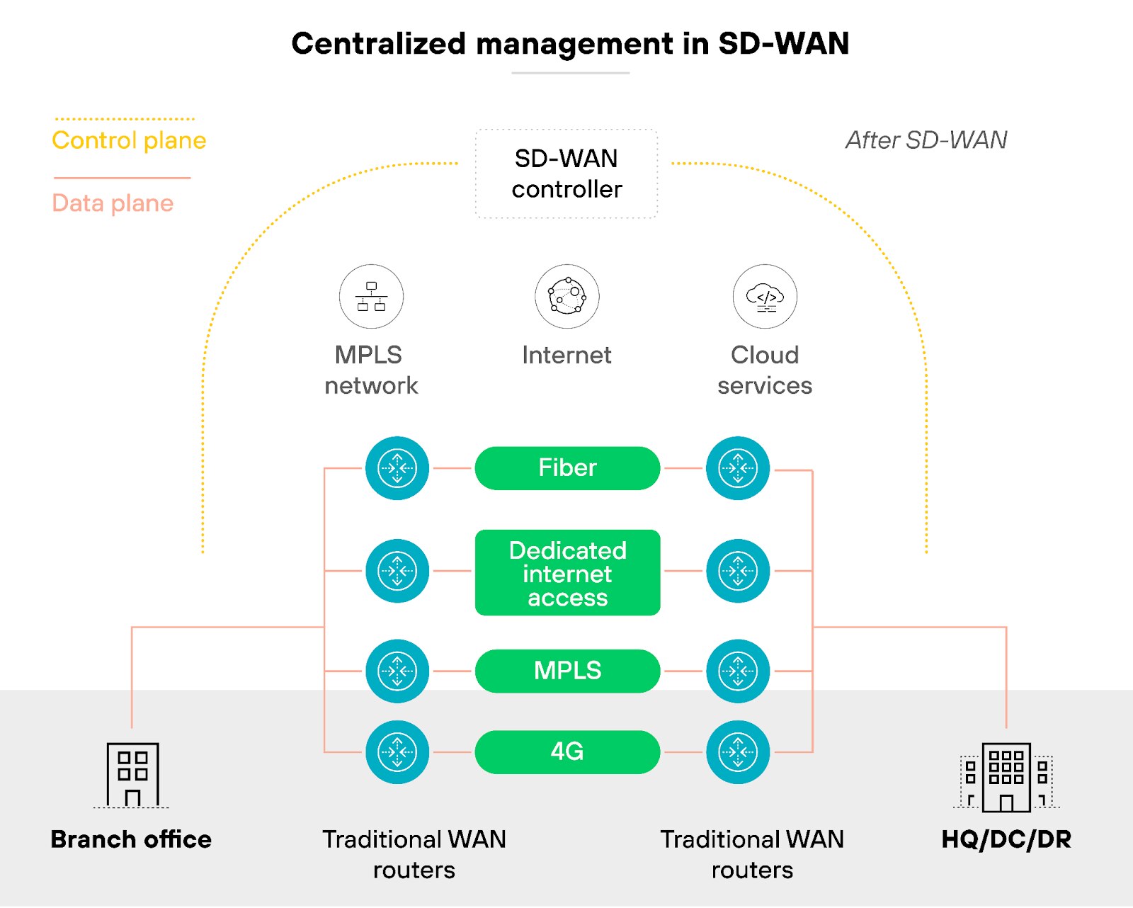 Centralized management in SD-WAN