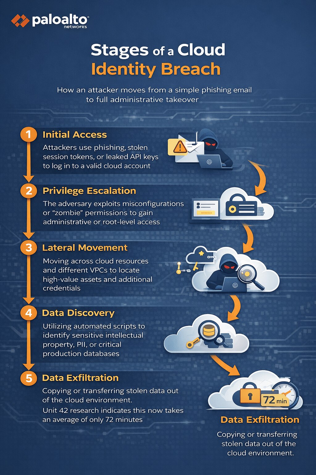 Palo Alto Networks–branded infographic titled “Stages of a Cloud Identity Breach” showing a five-step attack path—1) Initial Access (phishing, stolen session tokens, leaked API keys), 2) Privilege Escalation (misconfigurations or “zombie” permissions to admin/root), 3) Lateral Movement (across cloud resources and VPCs to find high-value assets and credentials), 4) Data Discovery (automated scripts locating IP, PII, and production databases), and 5) Data Exfiltration (copying data out of the cloud, highlighted as ~72 minutes)—with icons and orange arrows guiding the sequence.