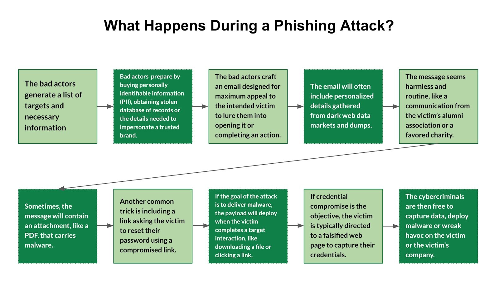 What Happens During a Phishing Attack?