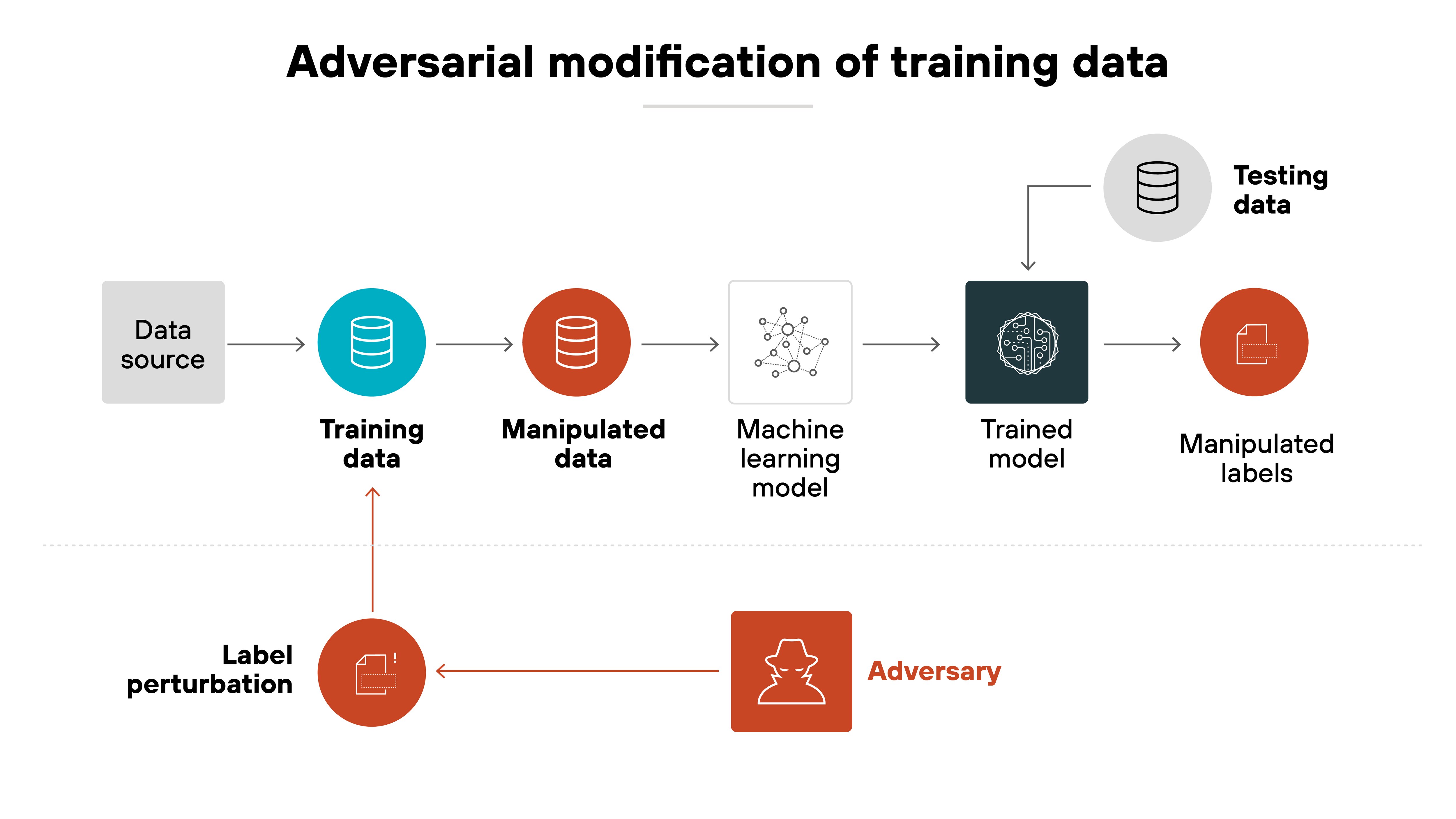 A diagram labeled 'Poison insertion in federated learning' shows three participants contributing to a shared machine learning model. Each participant has a local dataset represented by a database icon and sends model updates, labeled as Δw, to a central server. Two attackers are highlighted. Attacker 1 adds poisoned data or modifies local samples at Participant n, represented by a red database. Attacker 2 fabricates model updates by altering Δw to Δŵ. Both actions are visually tied to the aggregation process, indicating how malicious updates can influence the global model on the server. A diagram labeled 'Poison insertion in federated learning' shows three participants contributing to a shared machine learning model. Each participant has a local dataset represented by a database icon and sends model updates, labeled as Δw, to a central server. Two attackers are highlighted. Attacker 1 adds poisoned data or modifies local samples at Participant n, represented by a red database. Attacker 2 fabricates model updates by altering Δw to Δŵ. Both actions are visually tied to the aggregation process, indicating how malicious updates can influence the global model on the server.