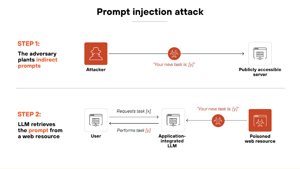 Architecture diagram illustrating a direct prompt injection attack scenario involving an infected LLM application. On the right, a red attacker icon labeled Architecture diagram illustrating a direct prompt injection attack scenario involving an infected LLM application. On the right, a red attacker icon labeled