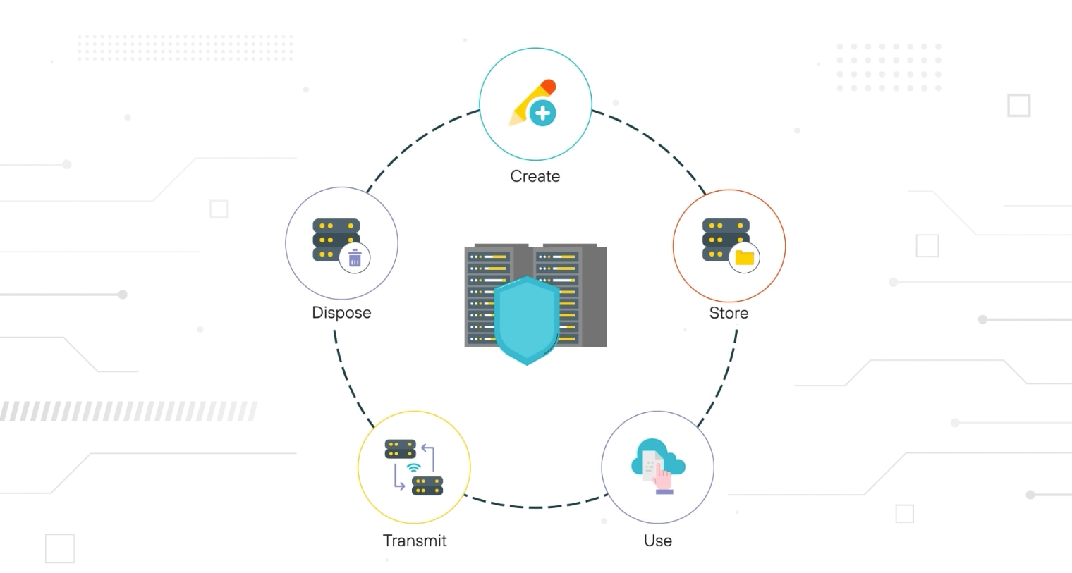 A diagram illustrating the data lifecycle, a continuous circular process around a central server rack protected by a shield. The steps, connected by dashed lines, are: 1. Create (represented by a pencil and plus sign), 2. Store (represented by a file folder on a server rack), 3. Use (represented by a person's head/profile), 4. Transmit (represented by data moving between two server racks via radio waves), and 5. Dispose (represented by a trash can over a server rack).