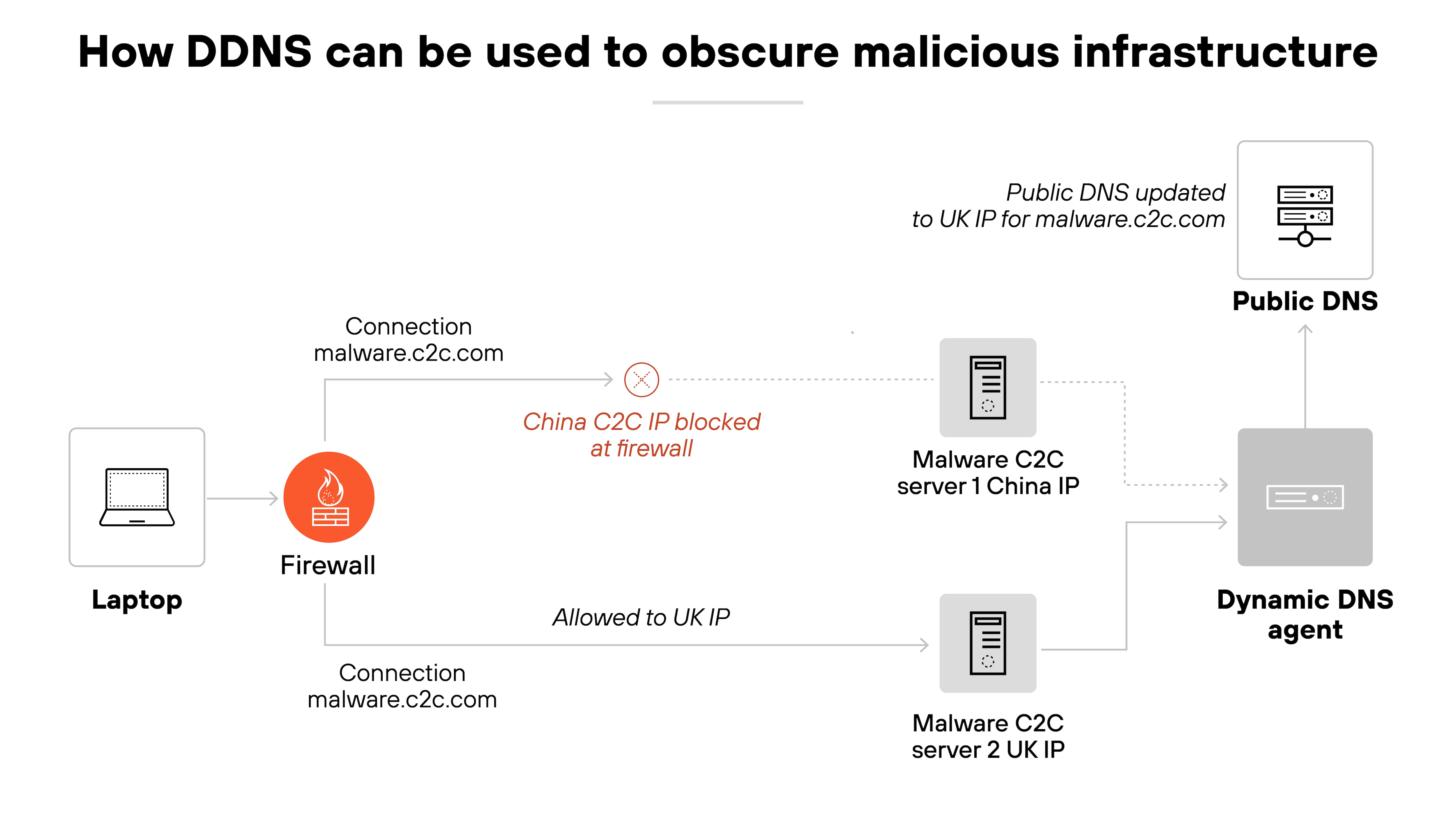 A horizontal network architecture diagram that begins with a laptop on the left labeled 'Laptop,' connected to a firewall icon with a flame symbol. A connection labeled 'malware.c2c.com' points from the laptop to the firewall, where a red X and the label 'China C2C IP blocked at firewall' indicate the traffic is denied. Two paths branch from this point. One path leads upward to a gray server labeled 'Malware C2C server 1 China IP.' The other path leads downward to another gray server labeled 'Malware C2C server 2 UK IP' and is marked 'Allowed to UK IP.' To the right of both servers is a gray rectangle labeled 'Dynamic DNS agent,' which connects to both servers and also points to a separate white server icon labeled 'Public DNS.' Above this server, text reads 'Public DNS updated to UK IP for malware.c2c.com.' The overall layout traces the change in DNS resolution from the blocked server to an alternate server allowed by the firewall.