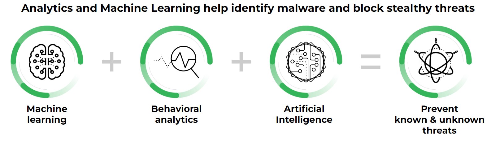 Analytics and machine learning workflow diagram showing Machine learning + Behavioral analytics + Artificial Intelligence = Prevent known & unknown threats, with green circular progress indicators for each component.