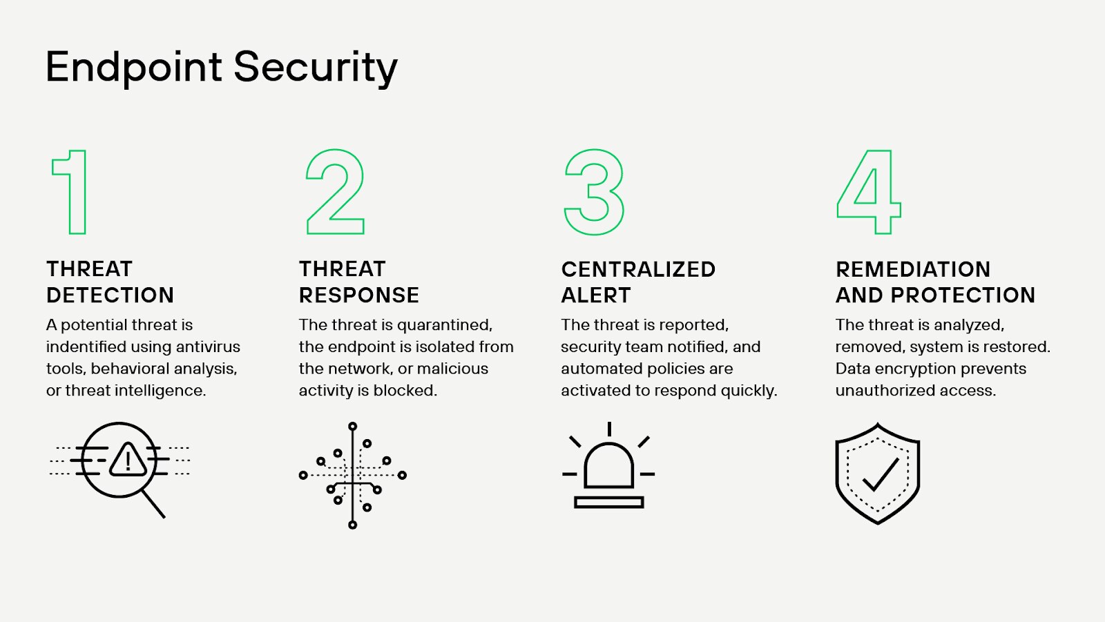 Endpoint security at a glance