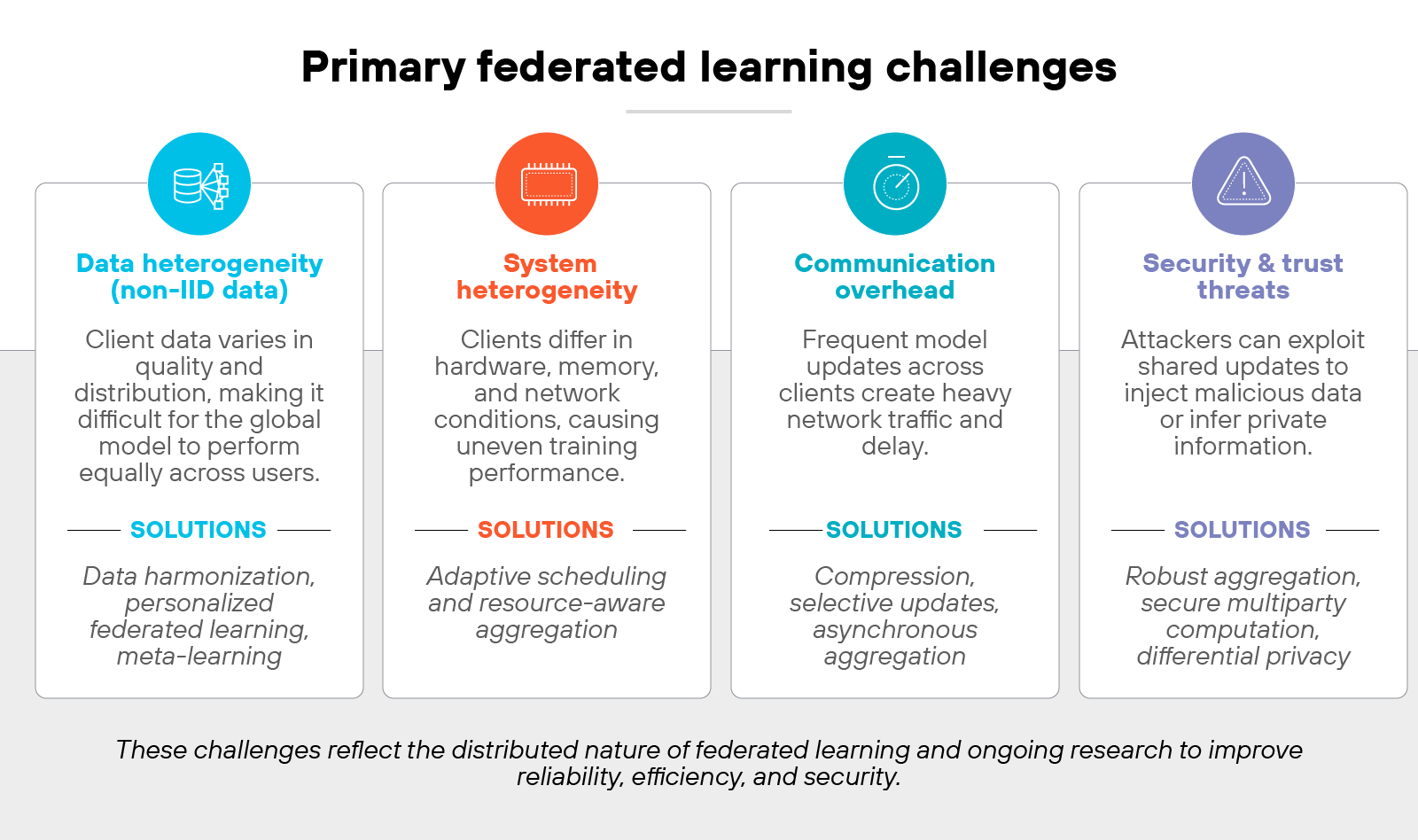Architecture diagram titled 'Primary federated learning challenges' shows four rectangular sections arranged horizontally, each describing a key challenge and corresponding solutions. The first section, in blue, is labeled 'Data heterogeneity (non-IID data)' with text stating 'Client data varies in quality and distribution, making it difficult for the global model to perform equally across users' and a subheading 'Solutions' followed by 'Data harmonization, personalized federated learning, meta-learning.' The second section, in orange, is labeled 'System heterogeneity' with text stating 'Clients differ in hardware, memory, and network conditions, causing uneven training performance' and a subheading 'Solutions' followed by 'Adaptive scheduling and resource-aware aggregation.' The third section, in teal, is labeled 'Communication overhead' with text stating 'Frequent model updates across clients create heavy network traffic and delay' and a subheading 'Solutions' followed by 'Compression, selective updates, asynchronous aggregation.' The fourth section, in purple, is labeled 'Security & trust threats' with text stating 'Attackers can exploit shared updates to inject malicious data or infer private information' and a subheading 'Solutions' followed by 'Robust aggregation, secure multiparty computation, differential privacy.' A note beneath the four sections reads 'These challenges reflect the distributed nature of federated learning and ongoing research to improve reliability, efficiency, and security.'