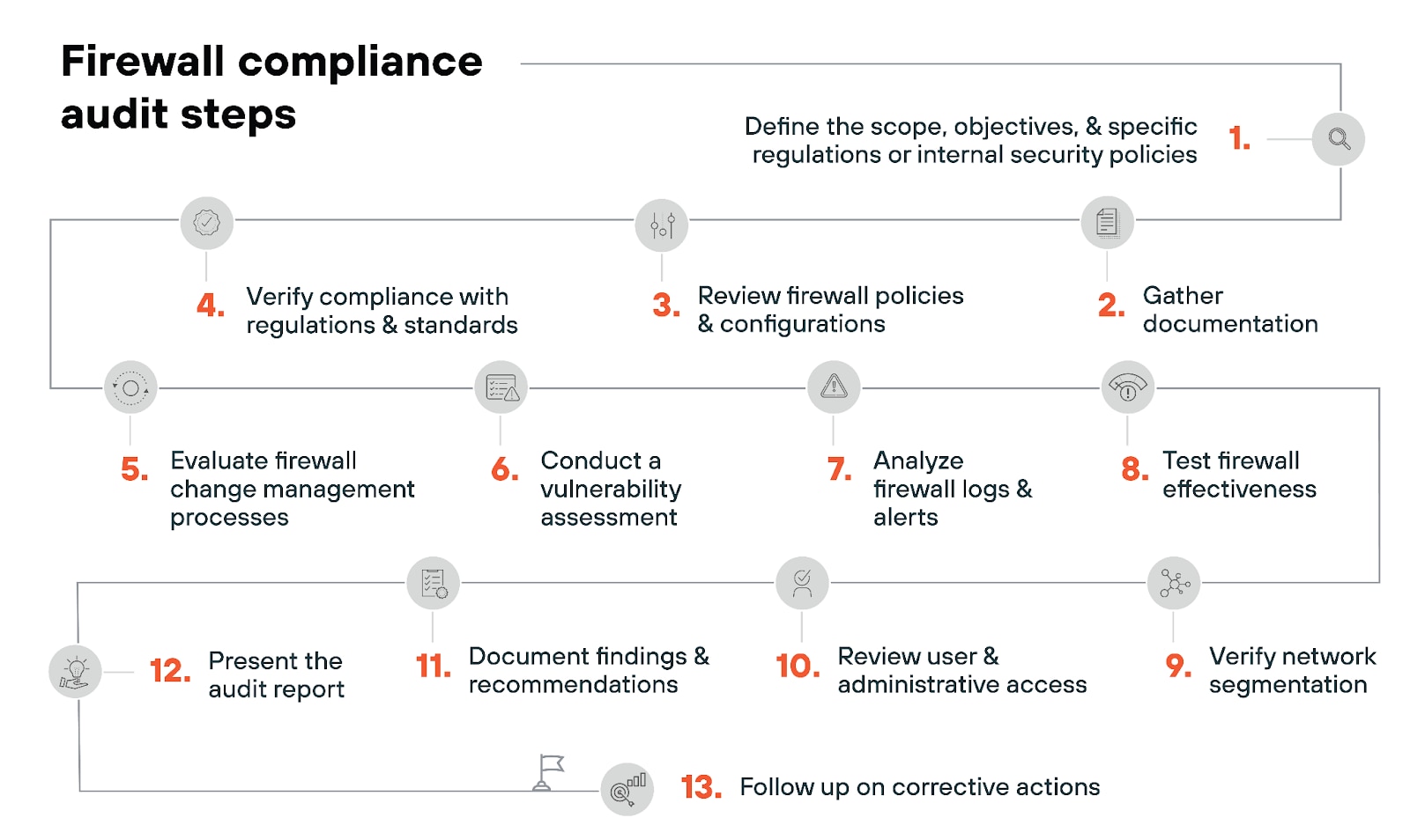 Firewall compliance audit steps
