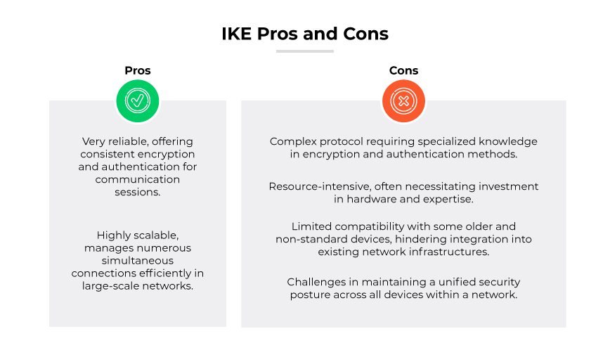 IKE pros (reliable, scalable) & cons (complex, resource intensive, incompatibility, difficulty with maintaining unified security posture)